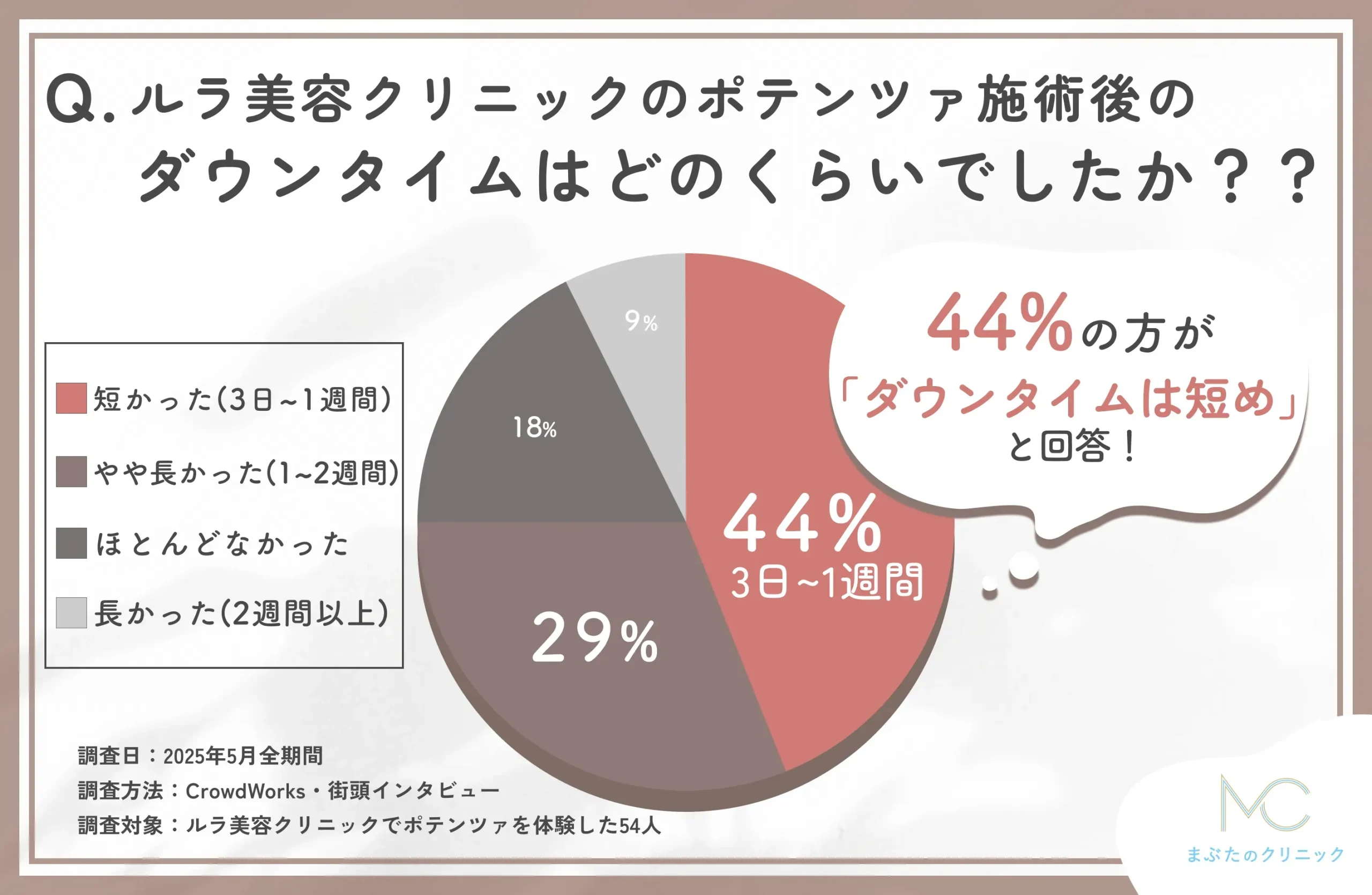 ルラ美容クリニックのポテンツァ施術後のダウンタイムに関する口コミアンケート調査
