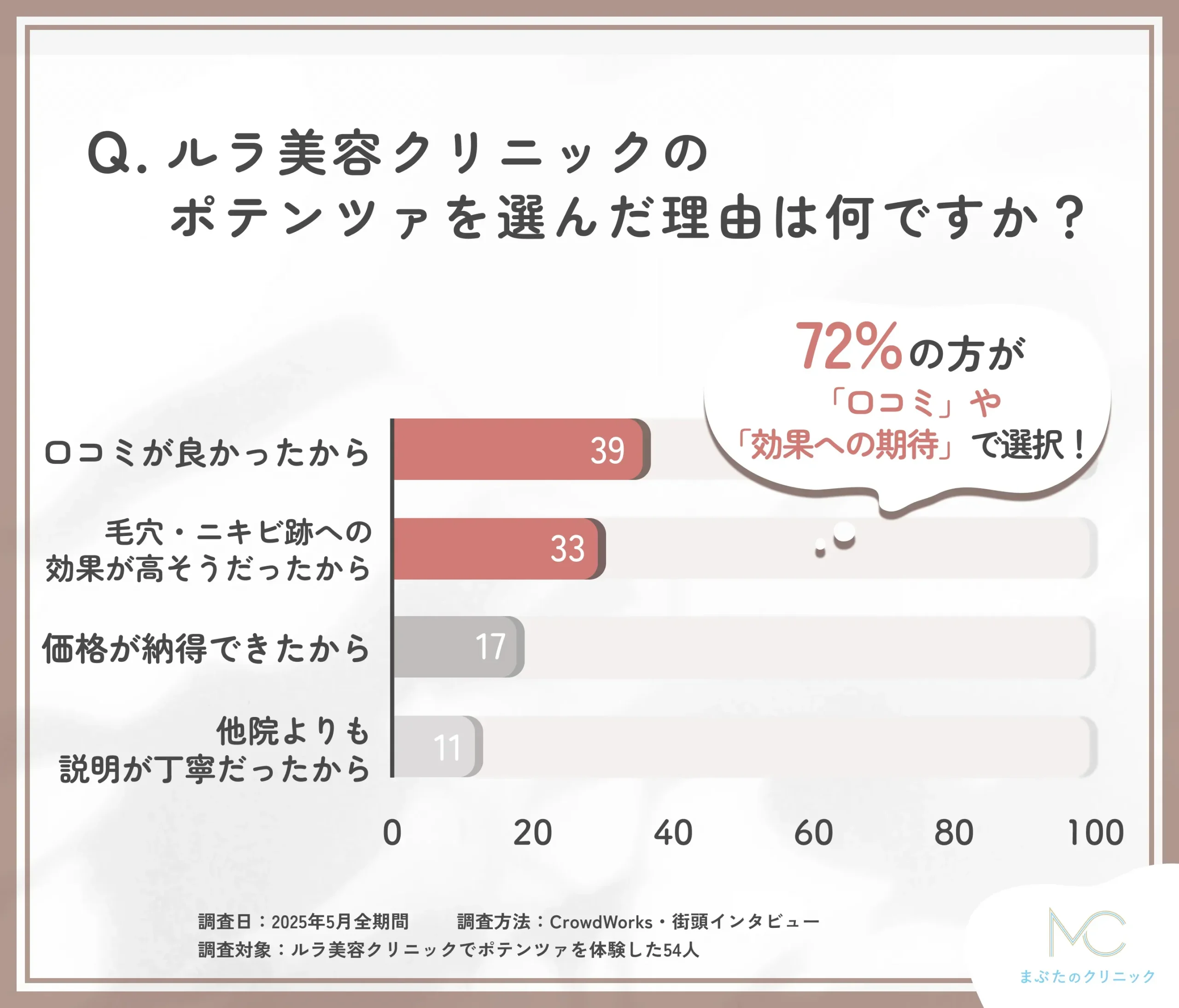 ルラ美容クリニックのポテンツァを選んだ理由に関する口コミアンケート調査