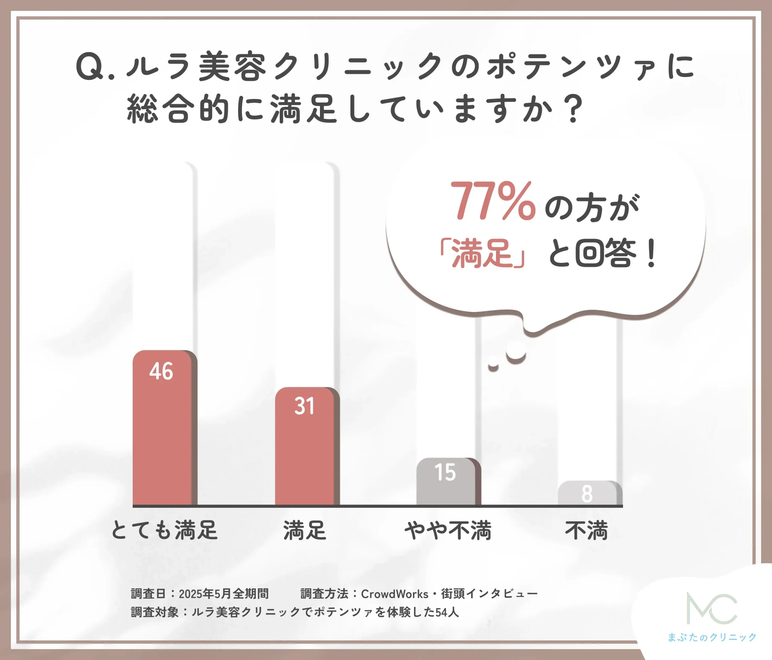 ルラ美容クリニックのポテンツァの総合満足度に関する口コミアンケート調査