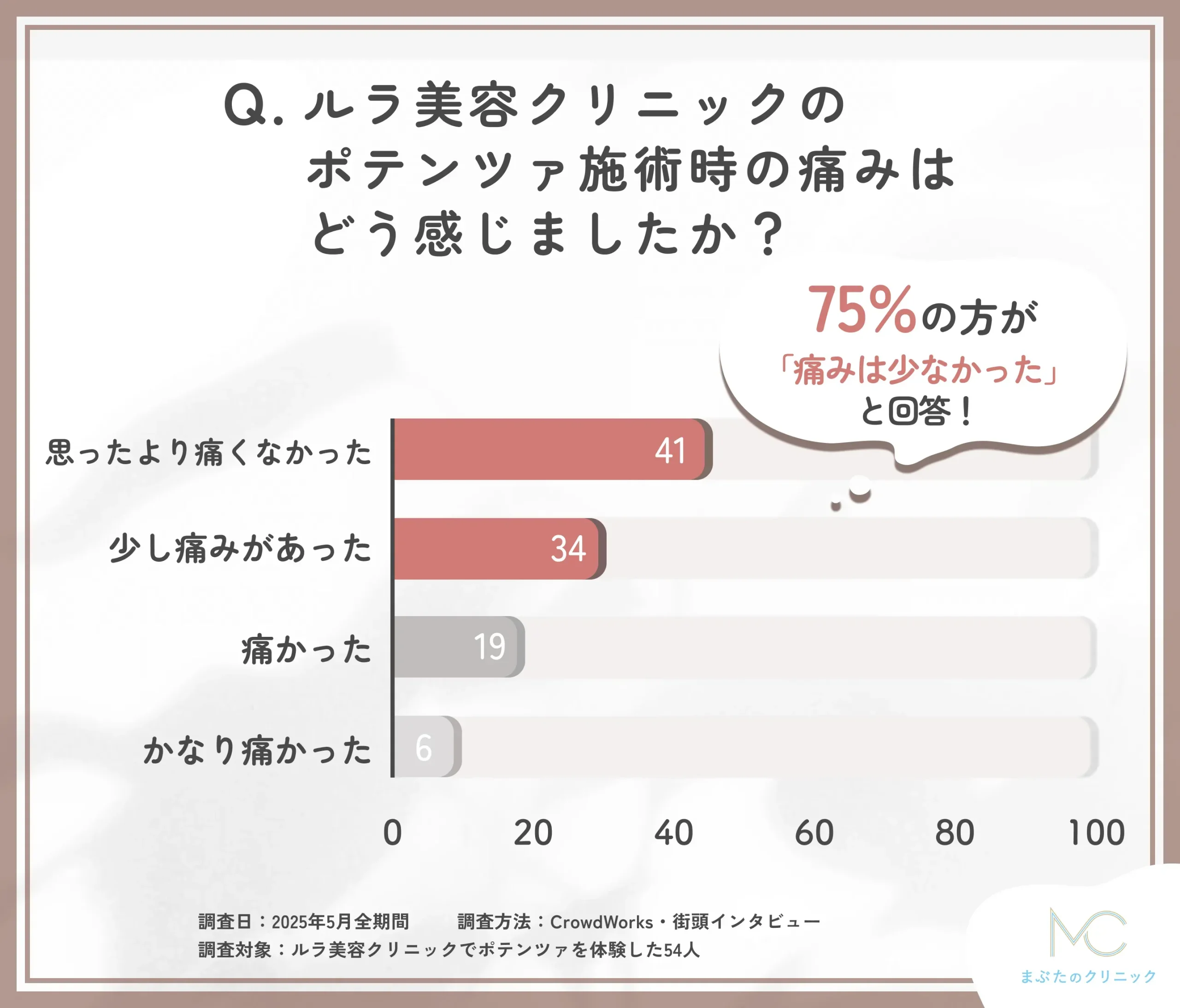 ルラ美容クリニックのポテンツァ施術中の痛みに関する口コミアンケート調査