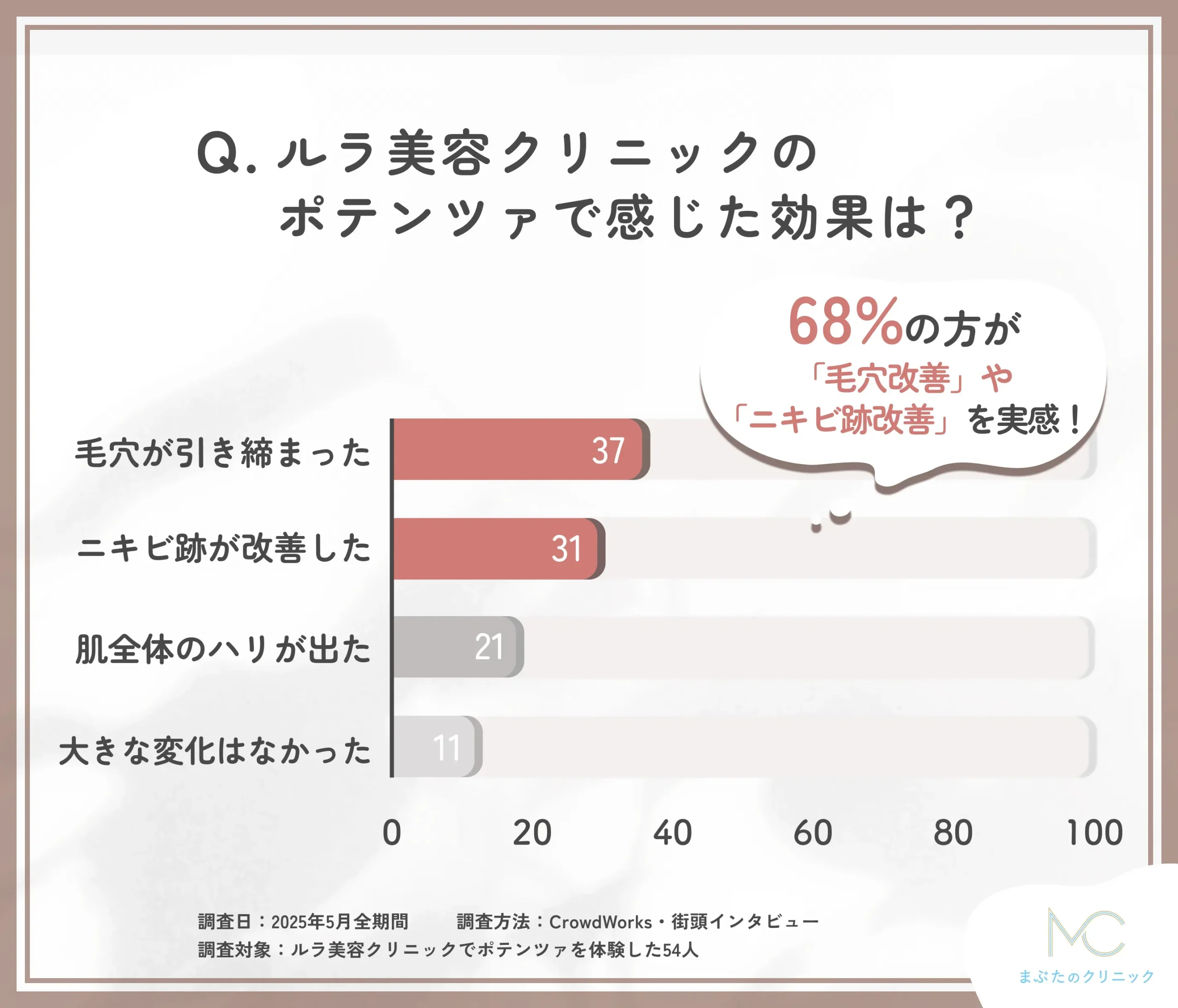 ルラ美容クリニックのポテンツァの効果に関する口コミアンケート調査