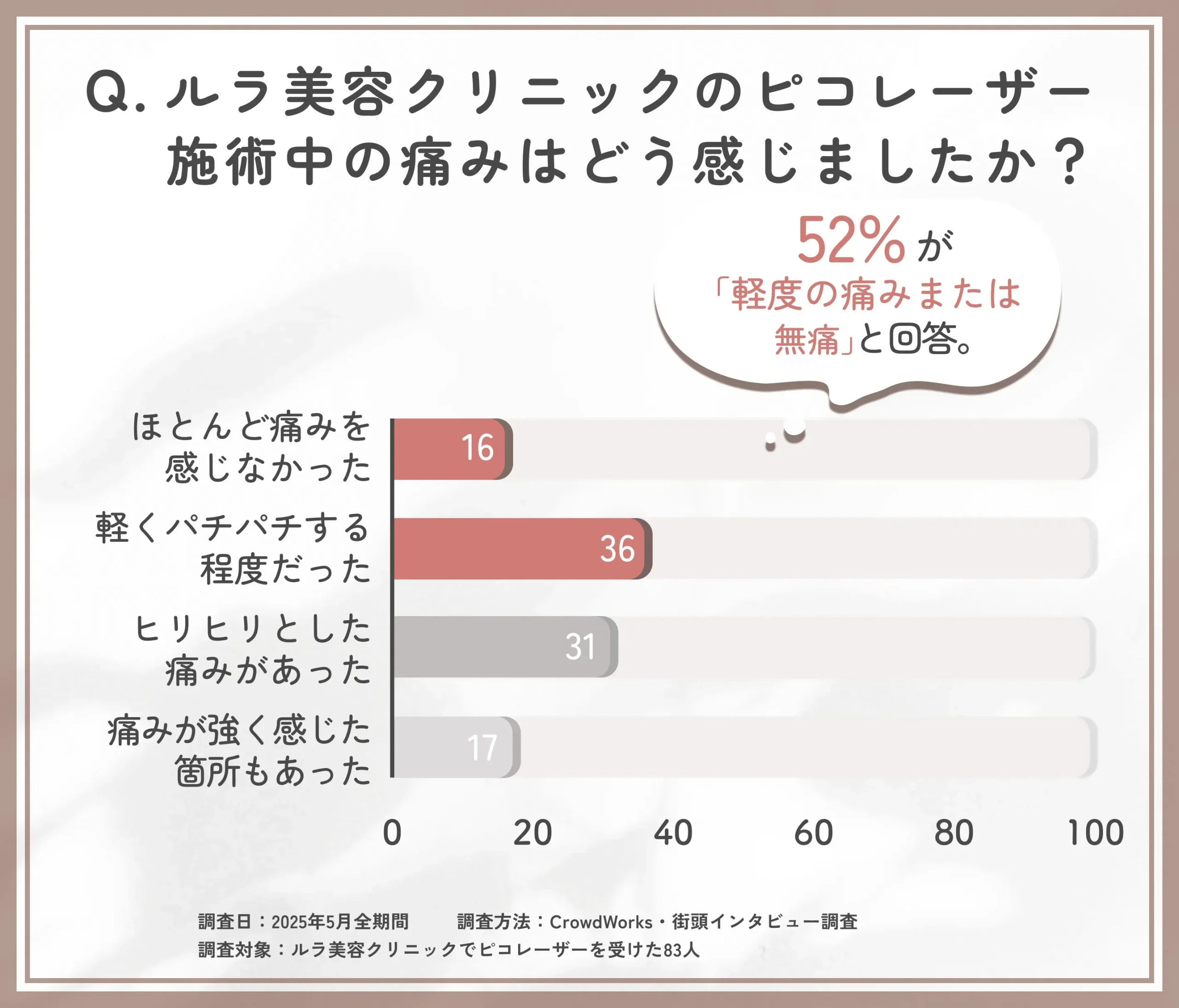 ルラ美容クリニックのピコレーザー施術中の痛みに関するアンケート調査