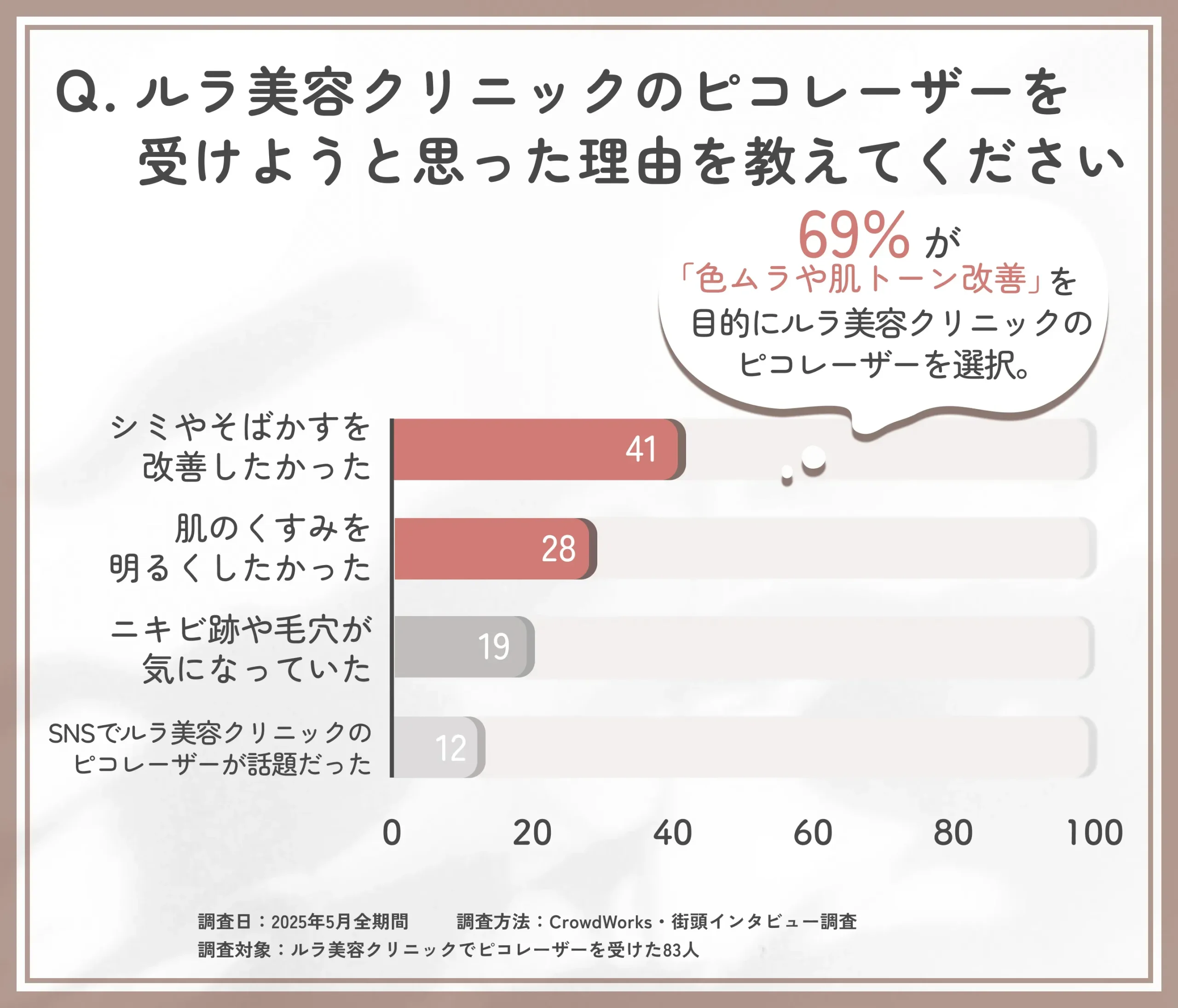 ルラ美容クリニックのピコレーザーを受けた理由に関するアンケート調査