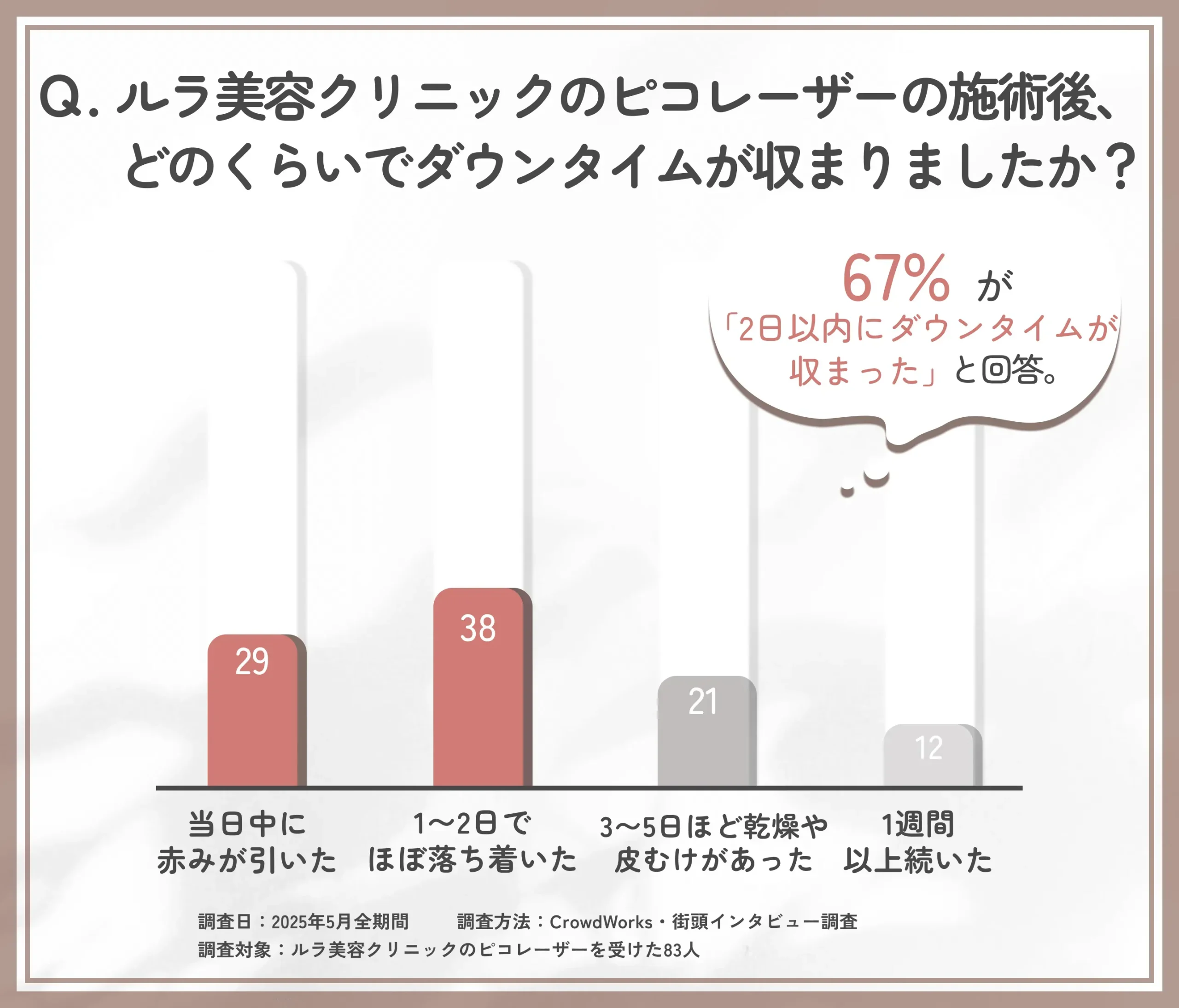 ルラ美容クリニックのピコレーザーのダウンタイムに関するアンケート調査