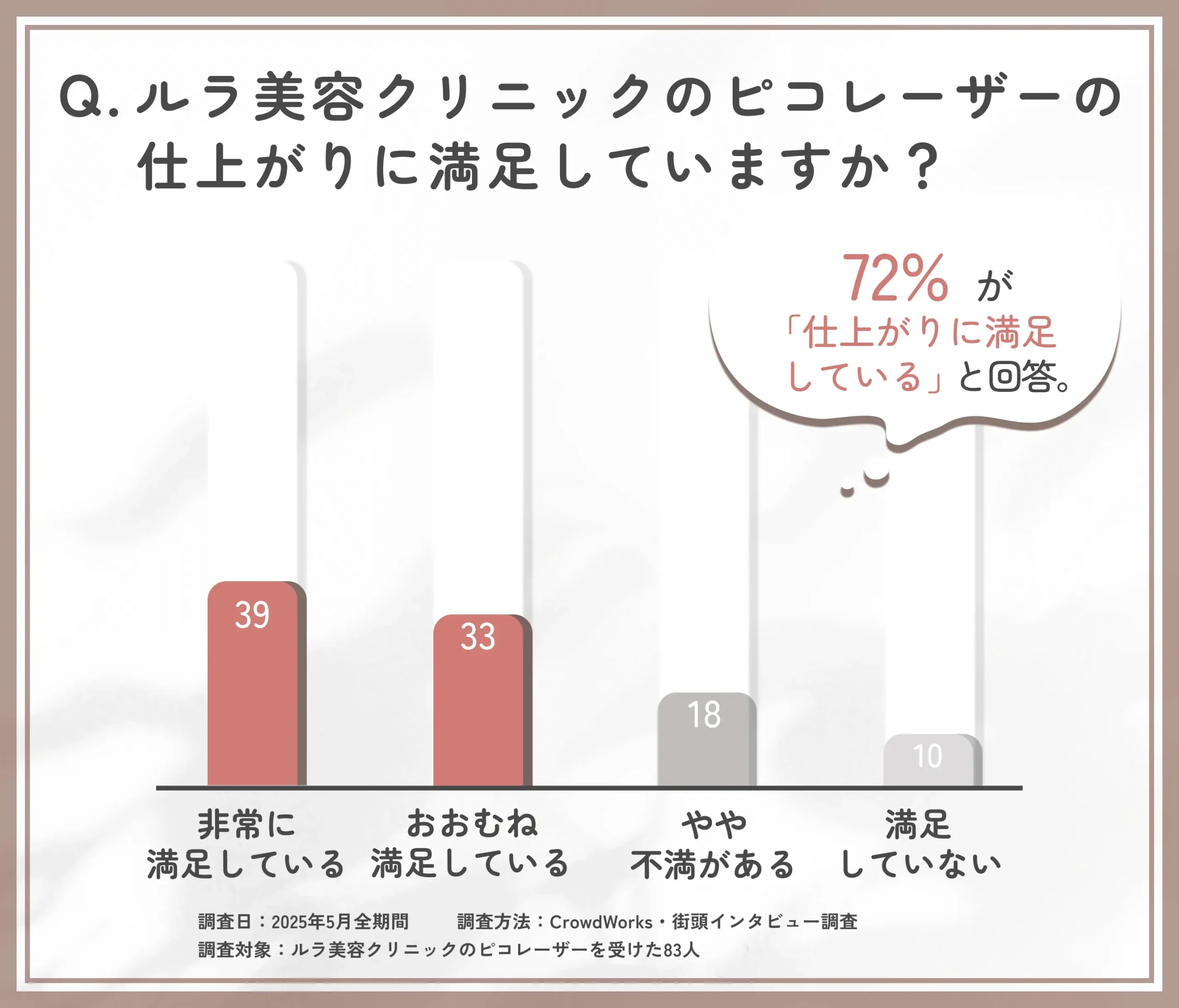 ルラ美容クリニックのピコレーザーの仕上がり満足度に関するアンケート調査