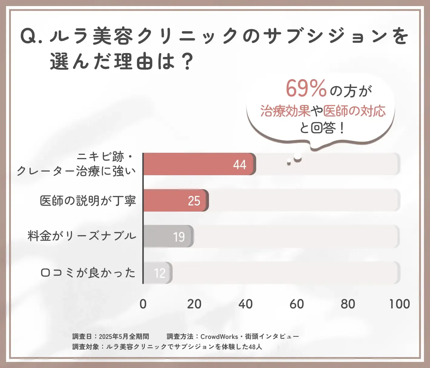 ルラ美容クリニックのサブシジョンを選んだ理由に関する口コミアンケート調査