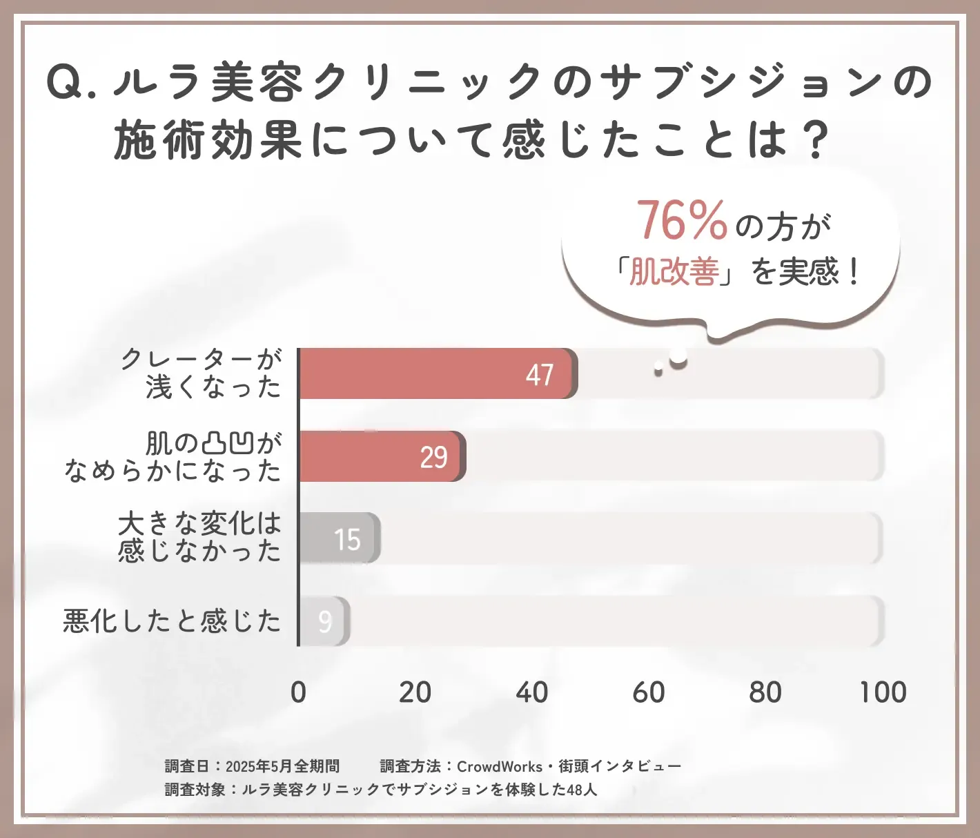 ルラ美容クリニックのサブシジョンの効果に関する口コミアンケート調査