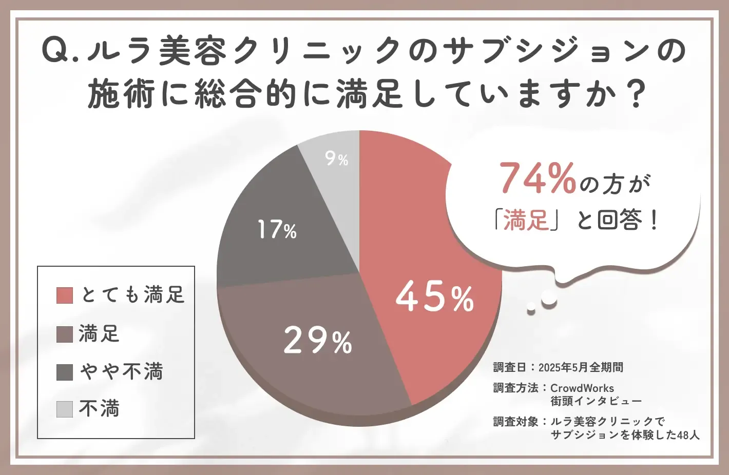 ルラ美容クリニックのサブシジョン総合満足度に関する口コミアンケート調査