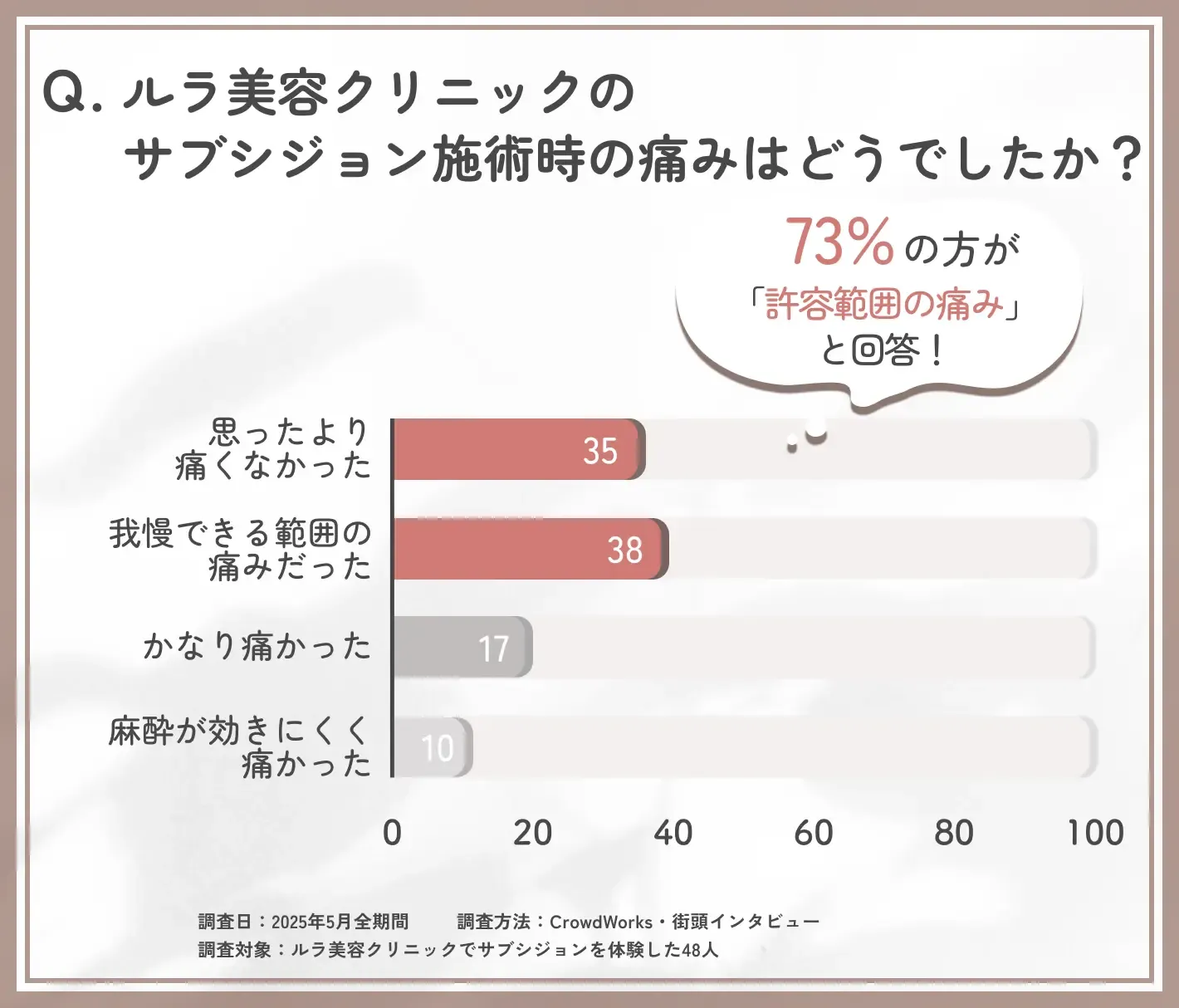 ルラ美容クリニックのサブシジョン施術中の痛みに関する口コミアンケート調査
