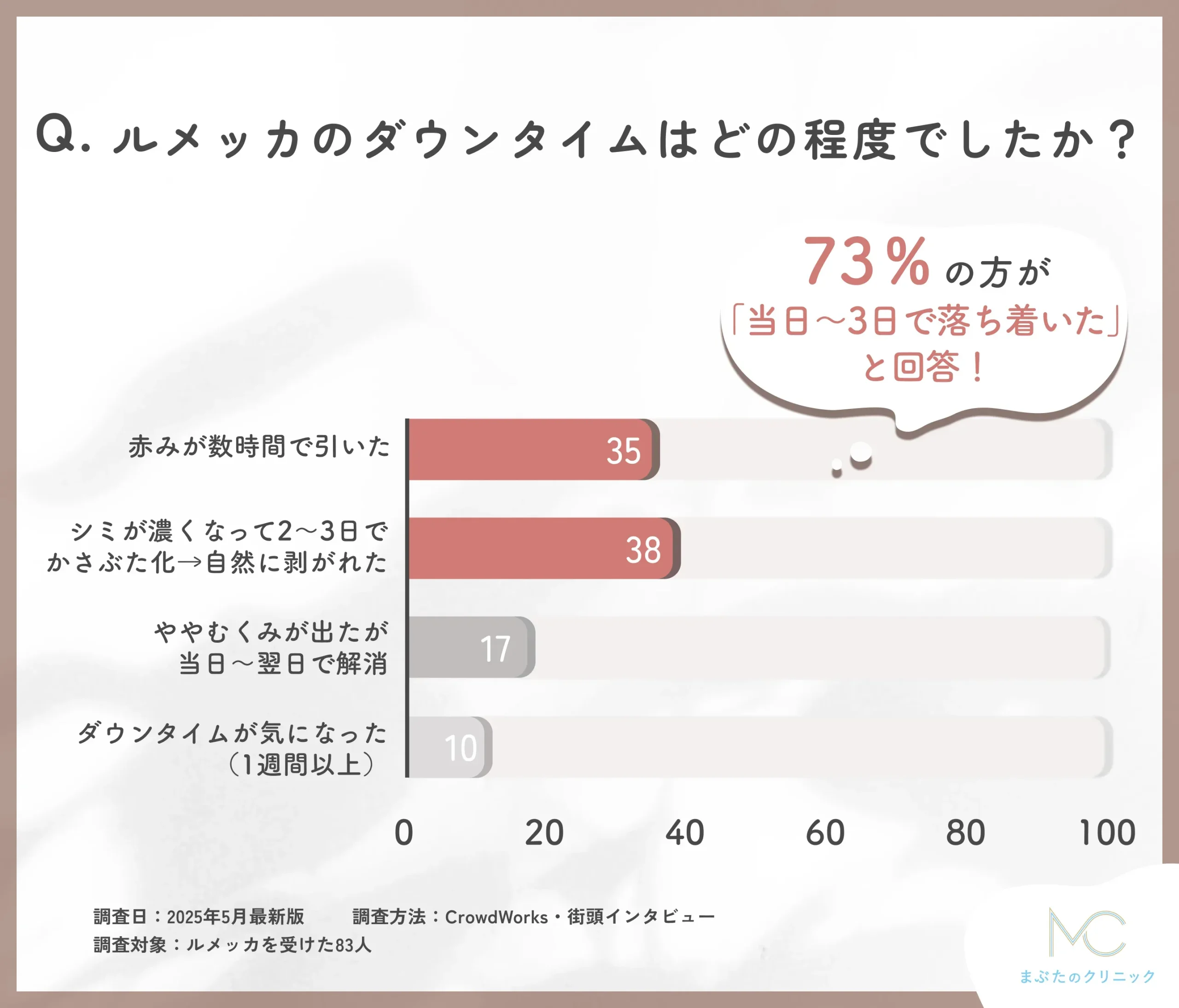 ルメッカのダウンタイムに関するアンケート調査
