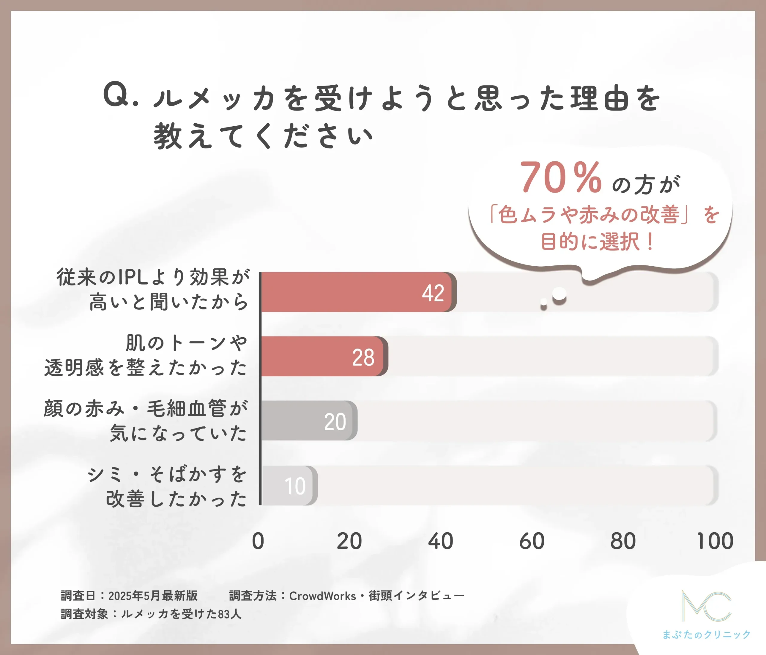 ルメッカを受けようと思った理由に関するアンケート調査
