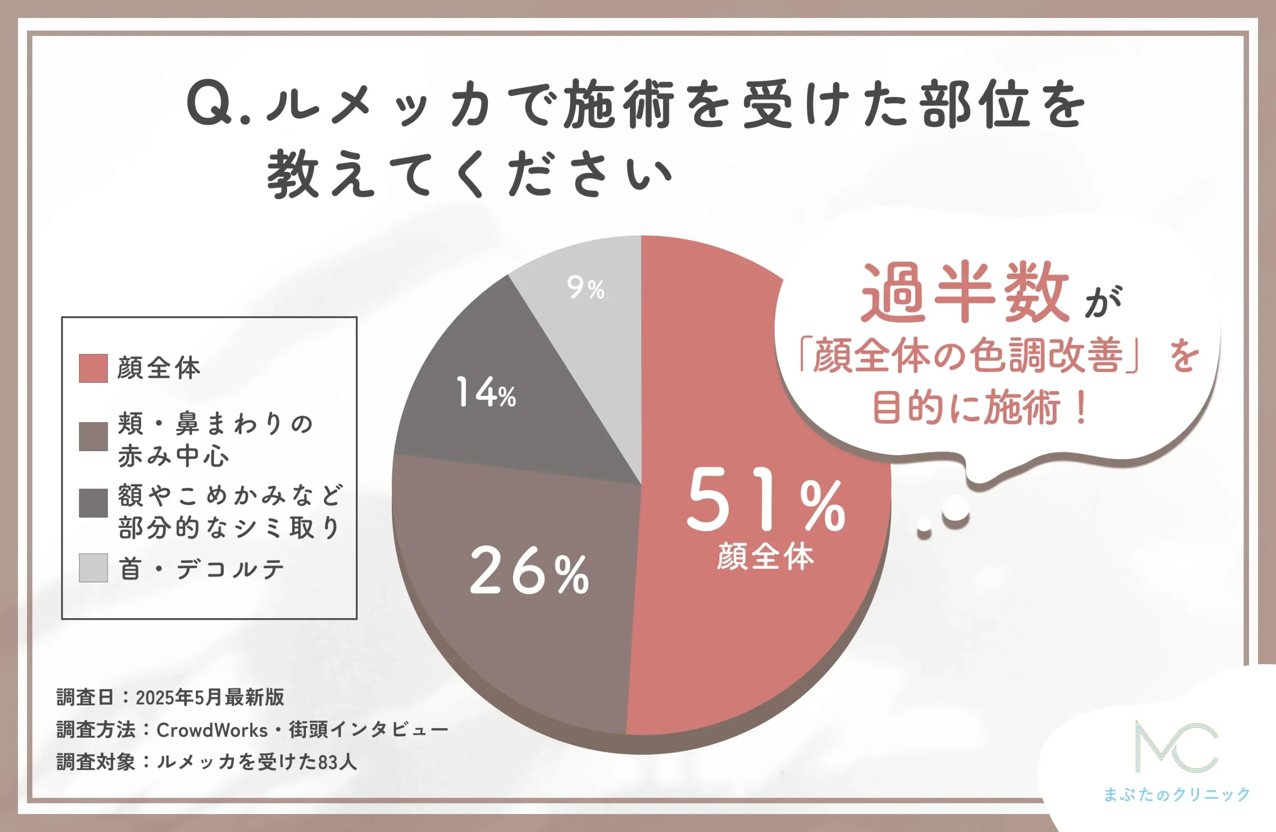 ルメッカの施術部位に関するアンケート調査
