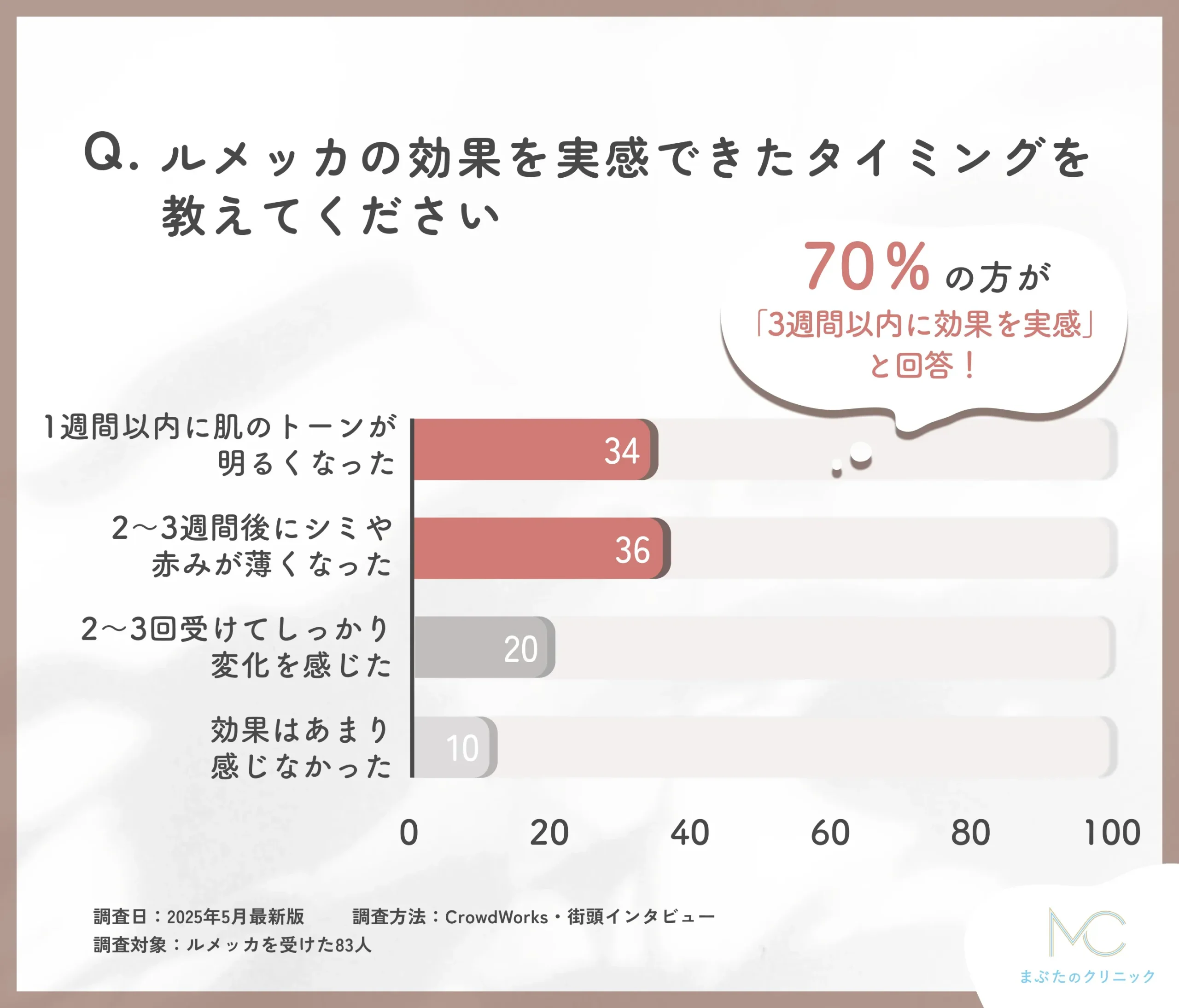 ルメッカの効果実感時期に関するアンケート調査