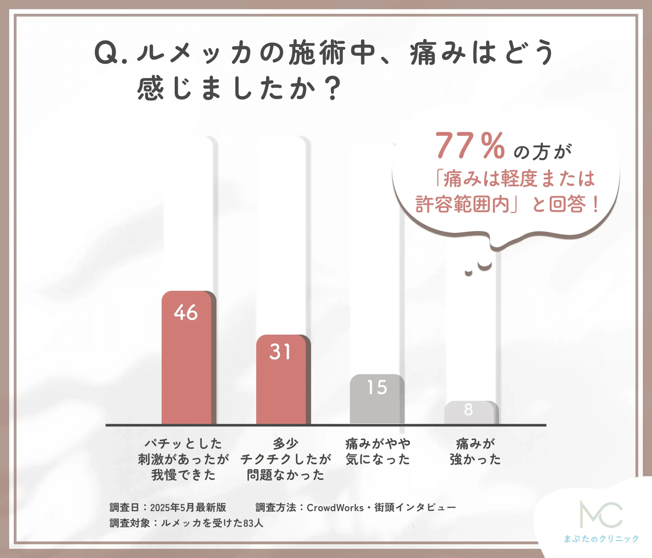 ルメッカの施術中の痛みに関するアンケート調査