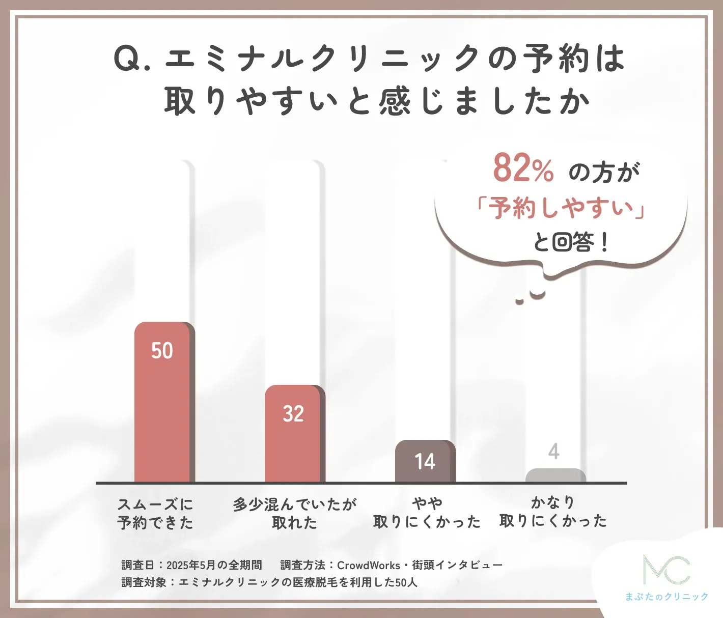 エミナルクリニック予約の取りやすさに関するアンケート調査