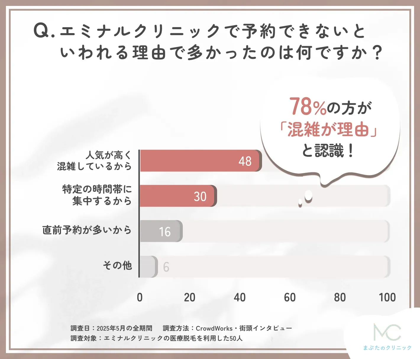エミナルクリニック予約できない理由に関するアンケート調査