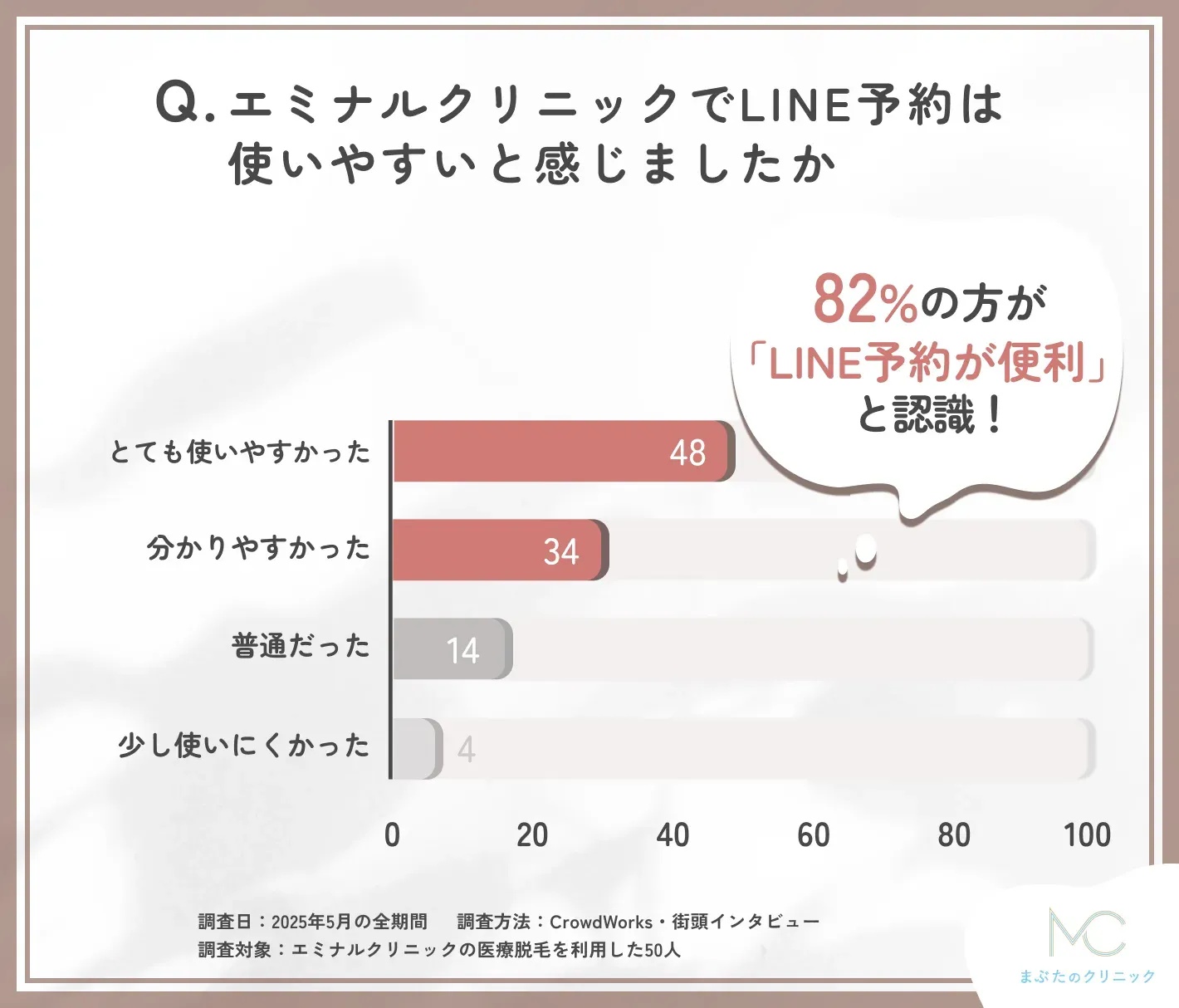 エミナルクリニックLINE予約の使いやすさに関するアンケート調査