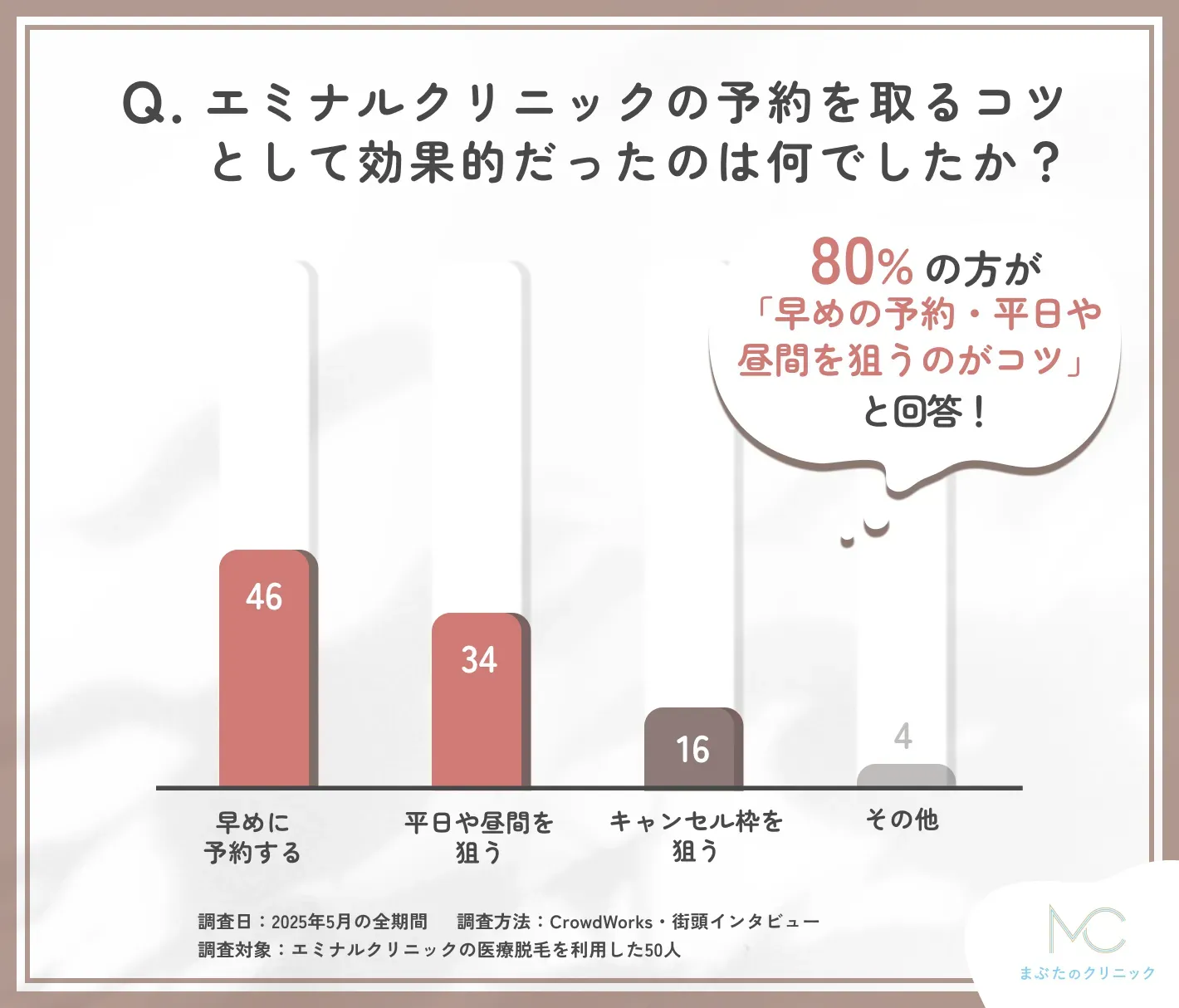エミナルクリニック予約のコツに関するアンケート調査