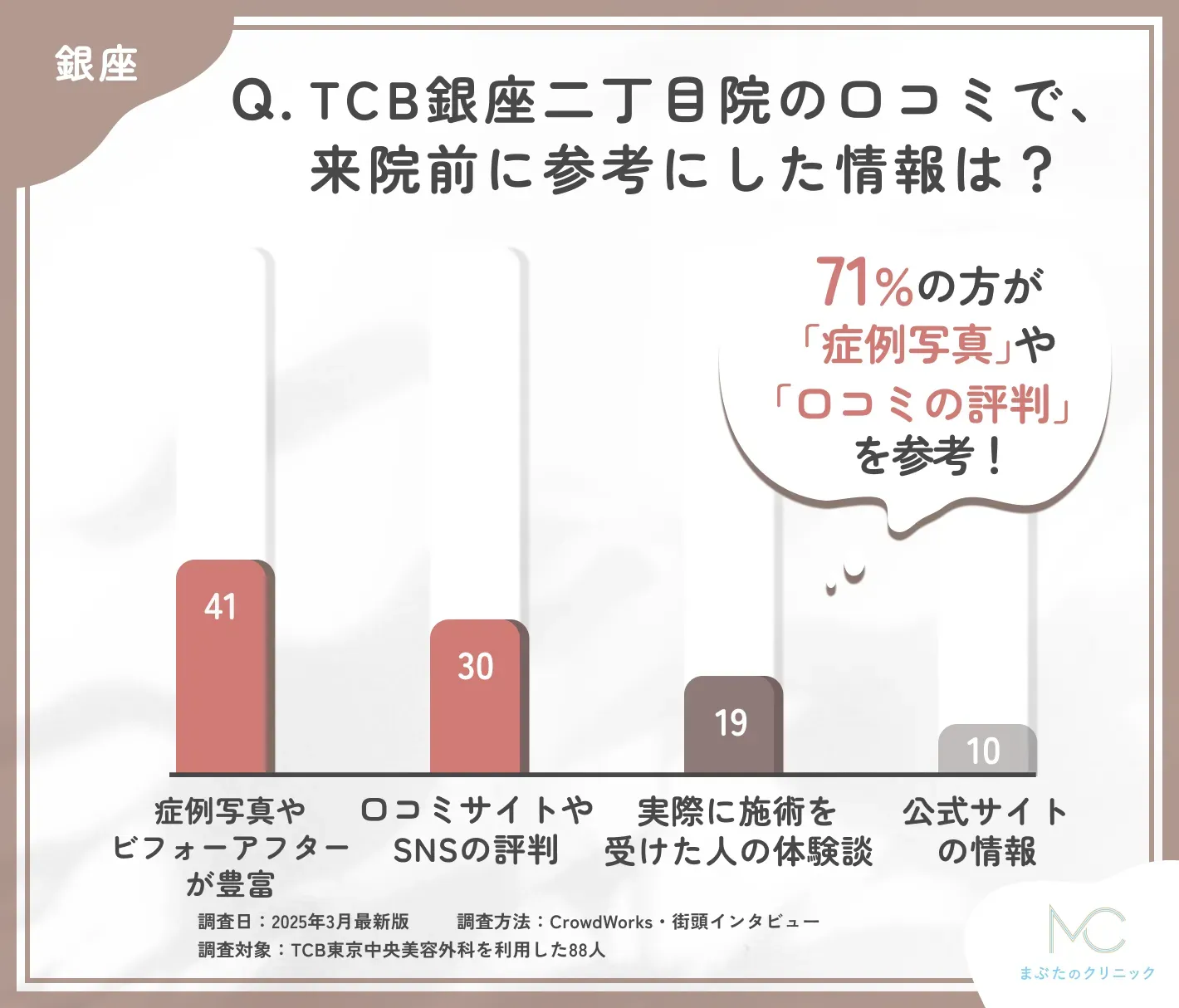 TCB銀座二丁目院の口コミで来院前に参考にした情報に関するアンケート調査