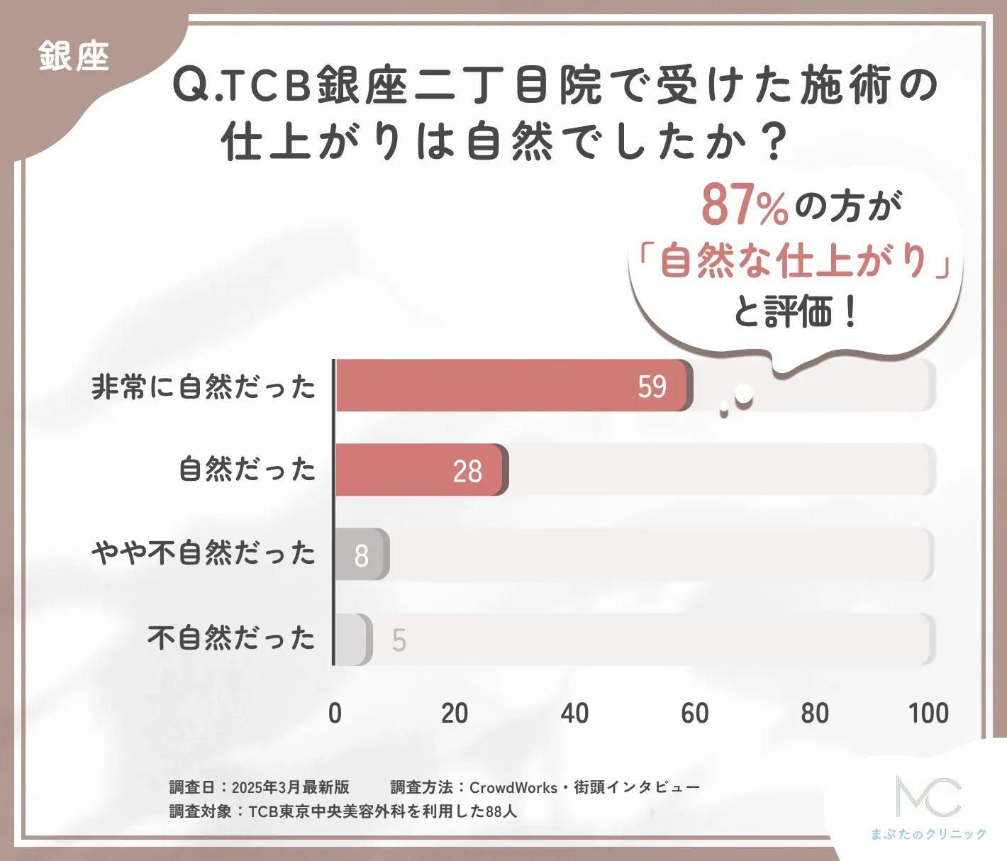 TCB銀座二丁目院の施術の自然さに関する口コミアンケート調査