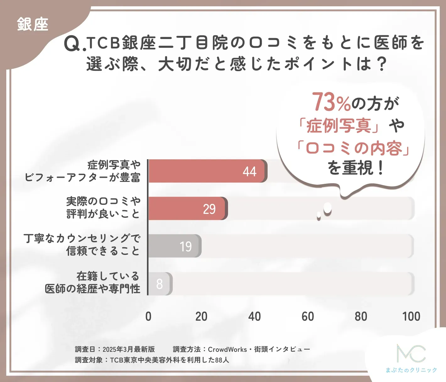 TCB銀座二丁目院の医師選びで大切なポイントに関する口コミアンケート調査