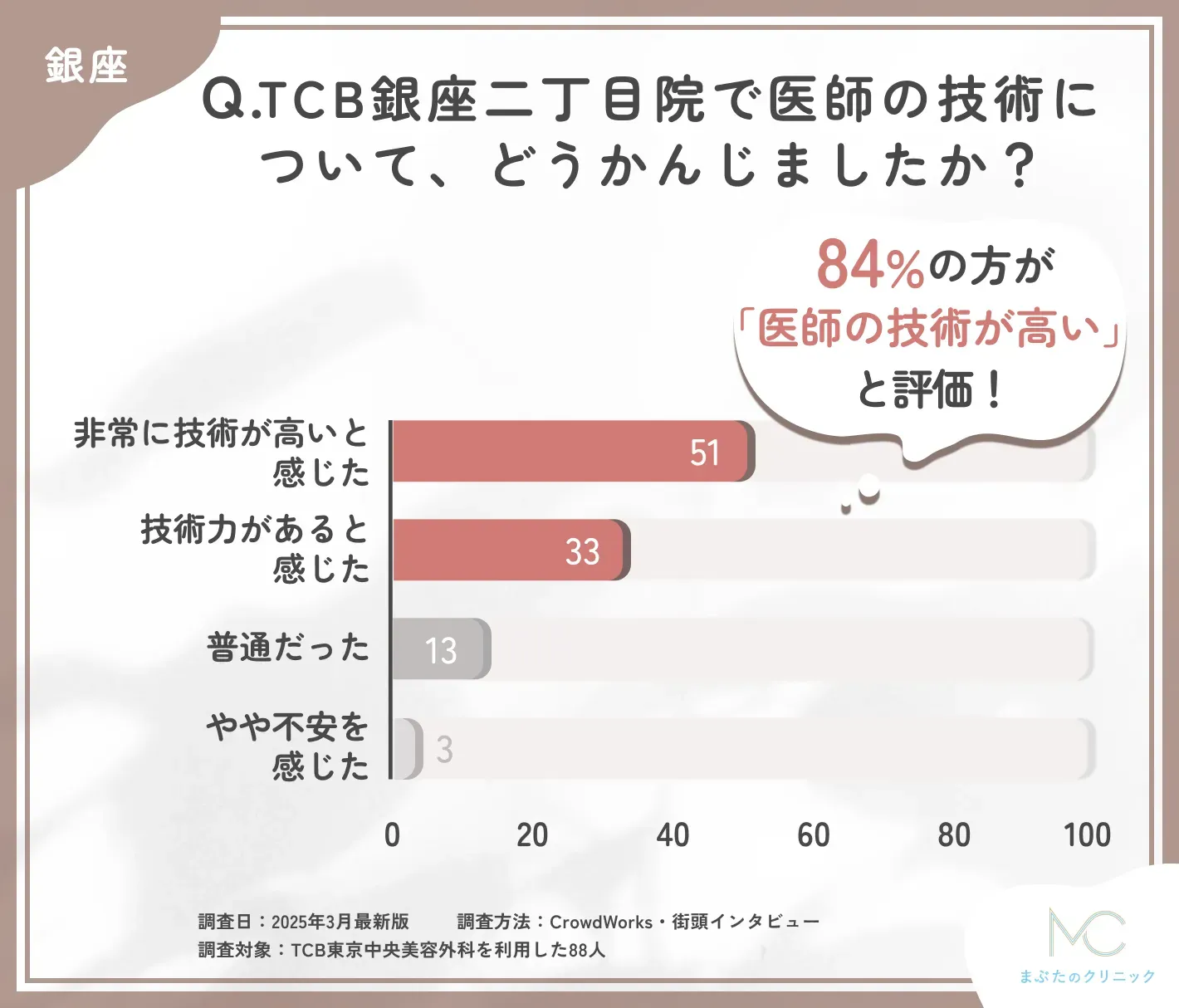 TCB銀座二丁目院の医師の技術力に関する口コミアンケート調査