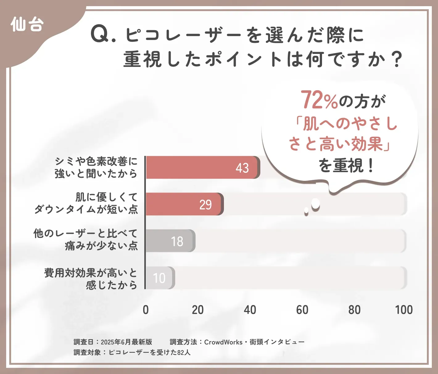 ピコレーザーの選択理由に関するアンケート調査