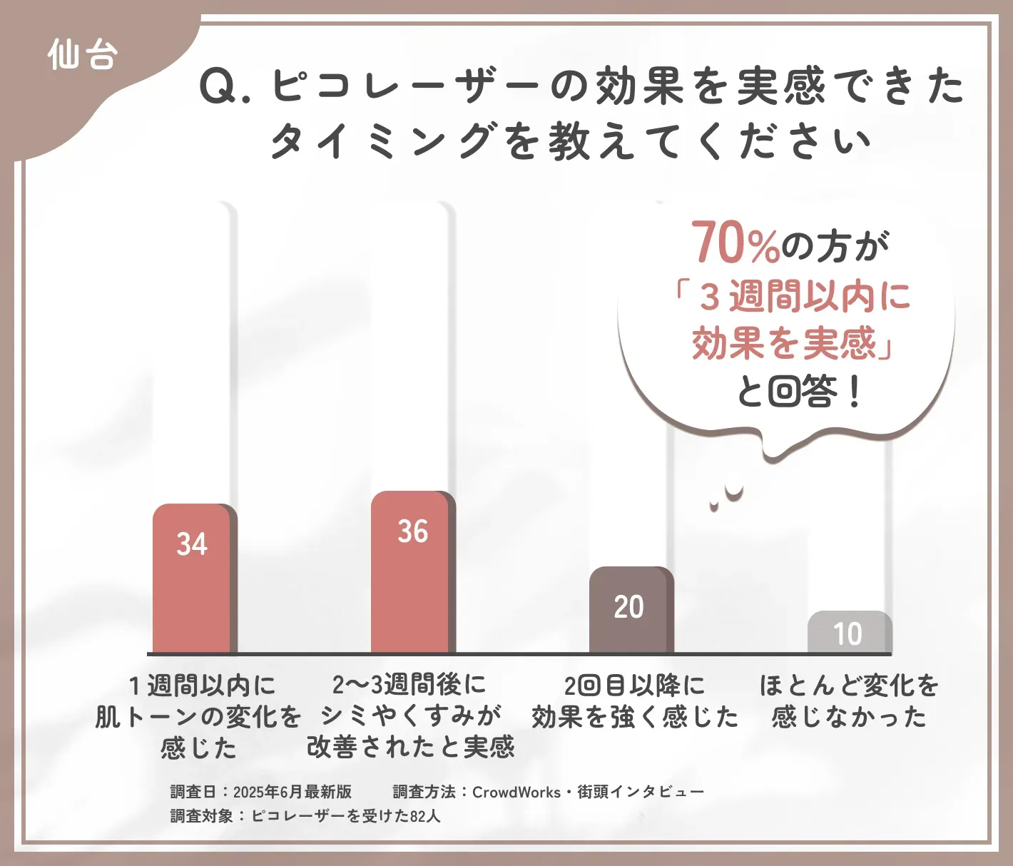 ピコレーザーの効果実感時期に関するアンケート調査
地域名:仙台