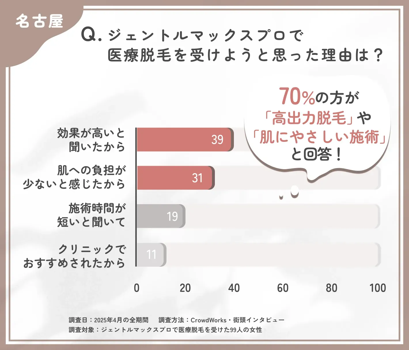 ジェントルマックスプロを選んだ理由に関するアンケート調査