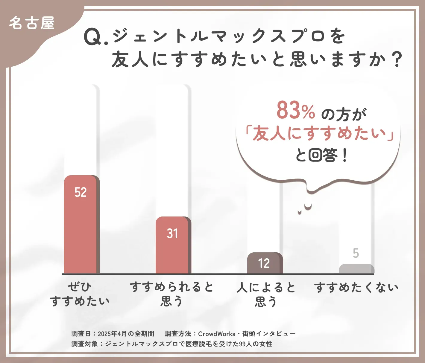 ジェントルマックスプロ脱毛をすすめたいかに関するアンケート調査