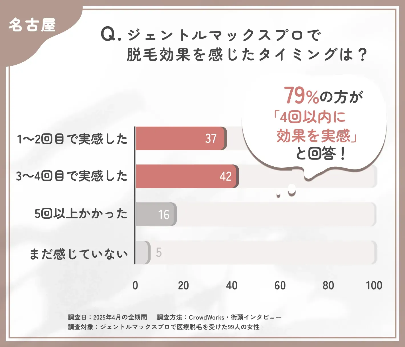 ジェントルマックスプロの効果実感時期に関するアンケート調査