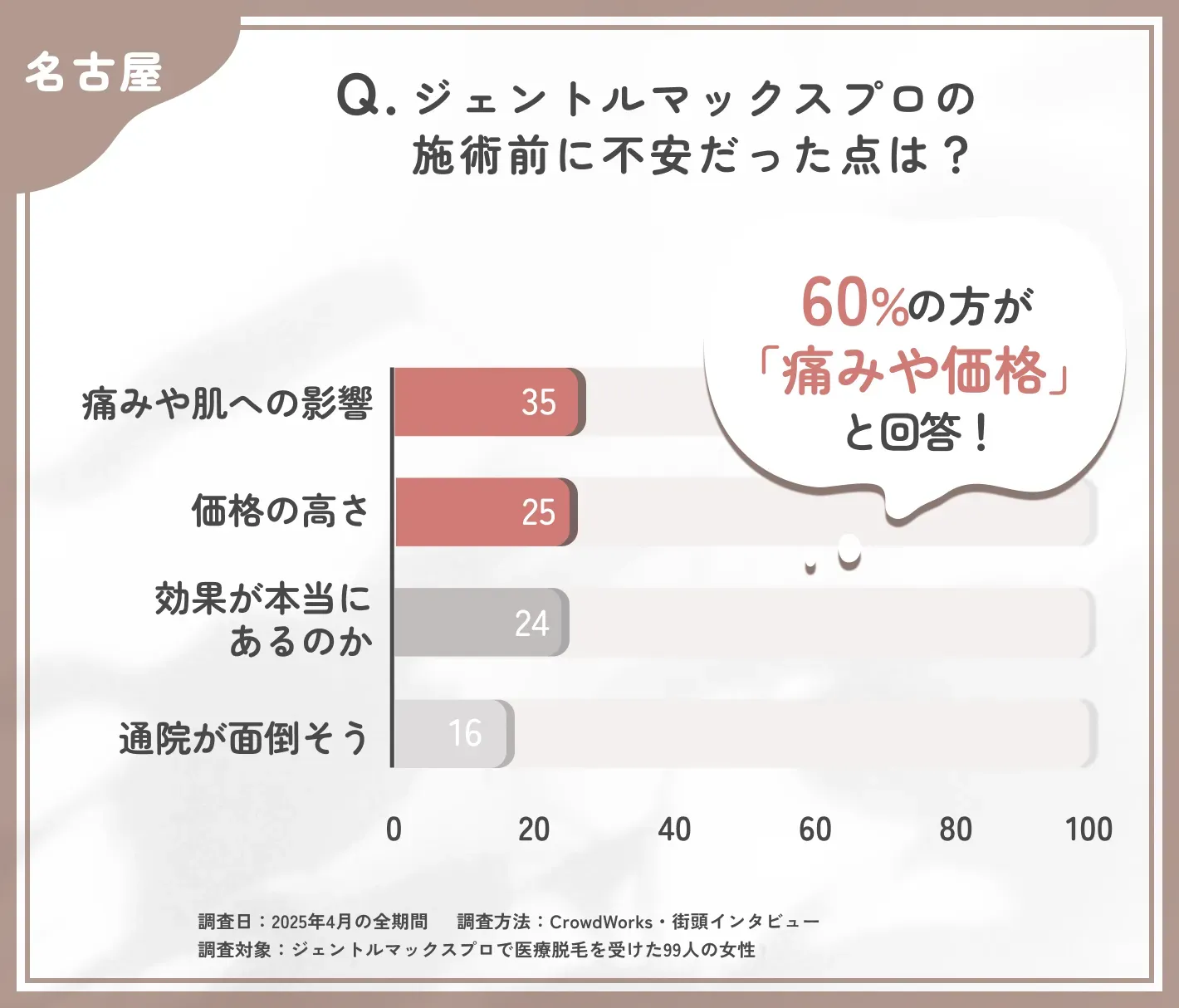 ジェントルマックスプロを始める際の不安点に関するアンケート調査