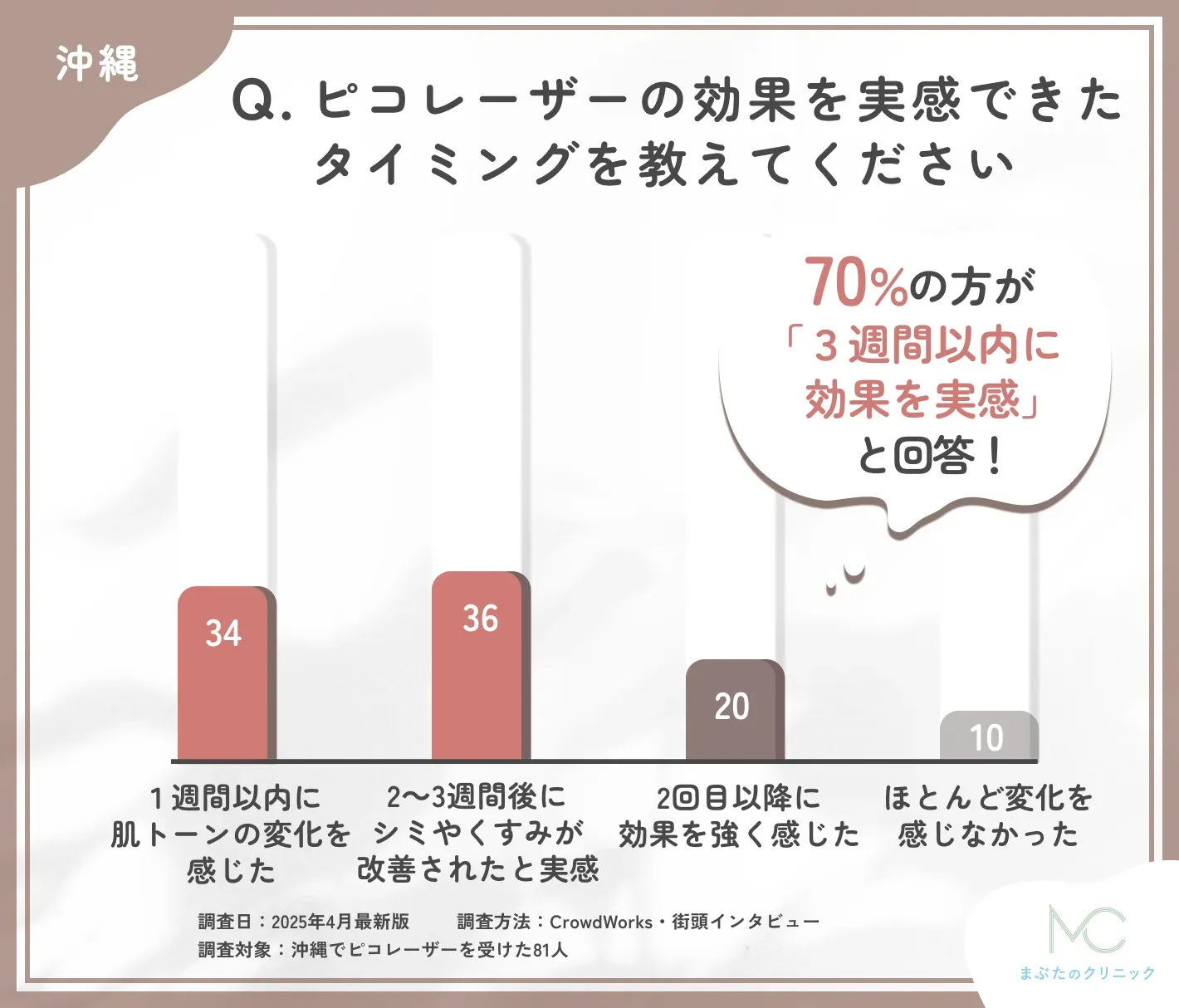 ピコレーザーの効果実感時期に関するアンケート調査