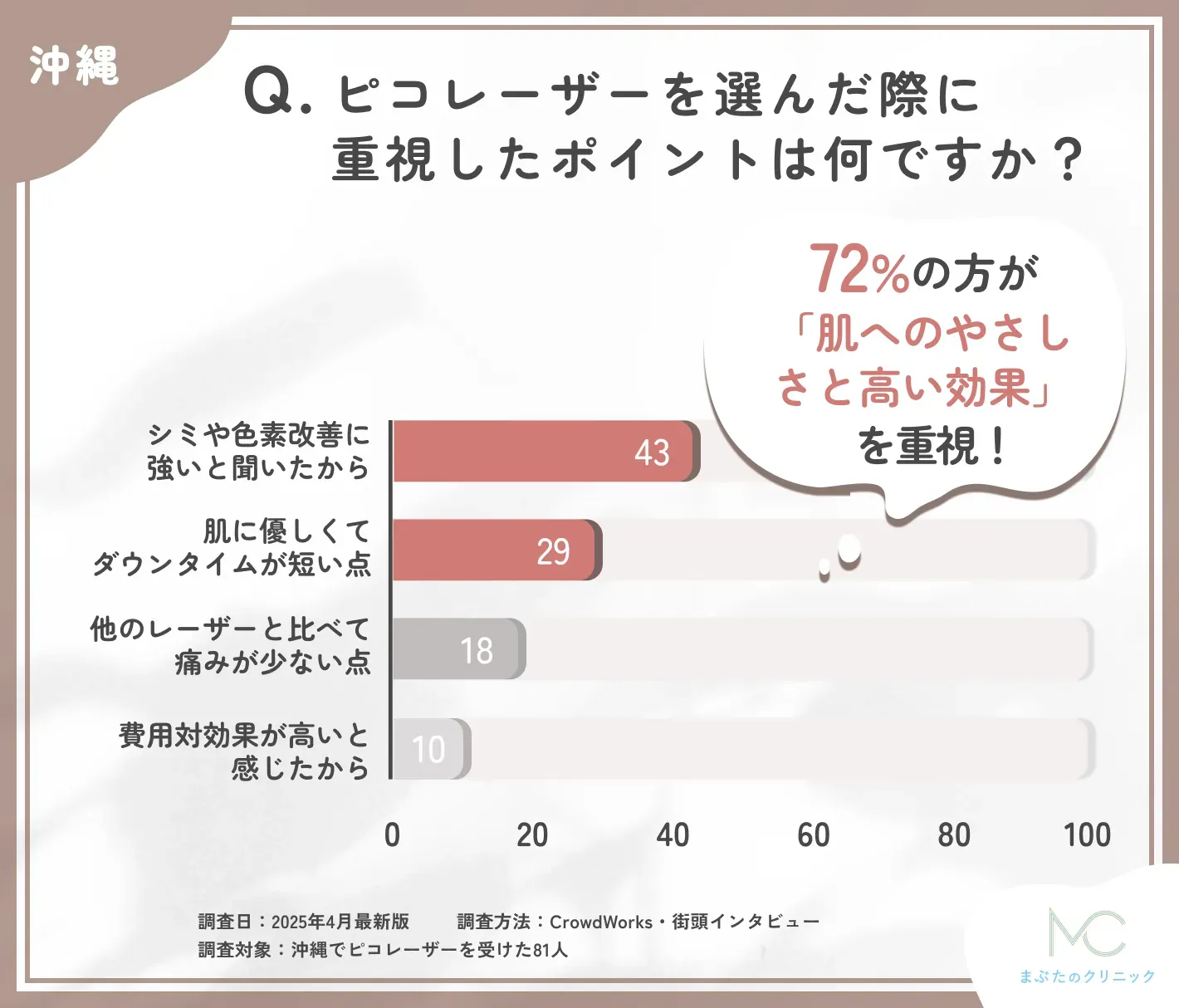 ピコレーザーの選択理由に関するアンケート調査