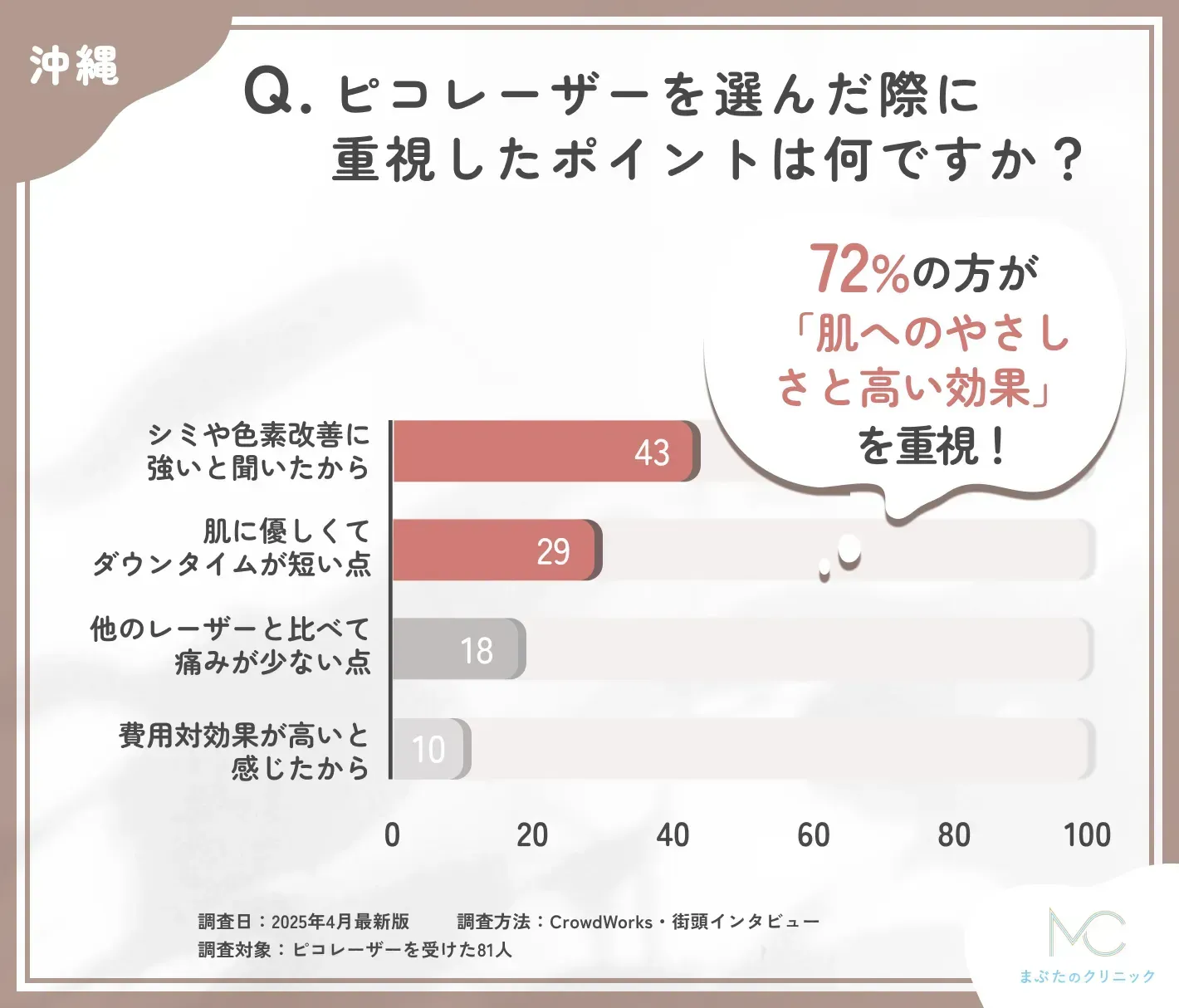 ピコレーザーの選択理由に関するアンケート調査