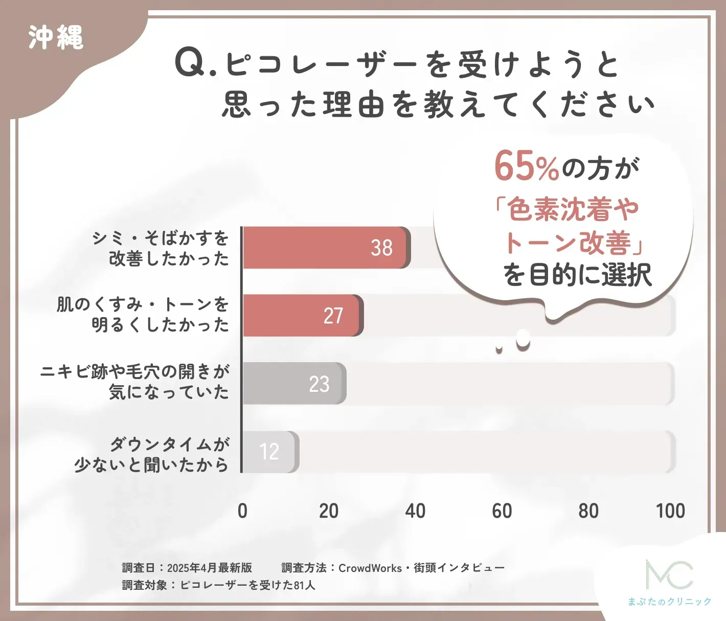 ピコレーザーを受けようと思った理由に関するアンケート調査