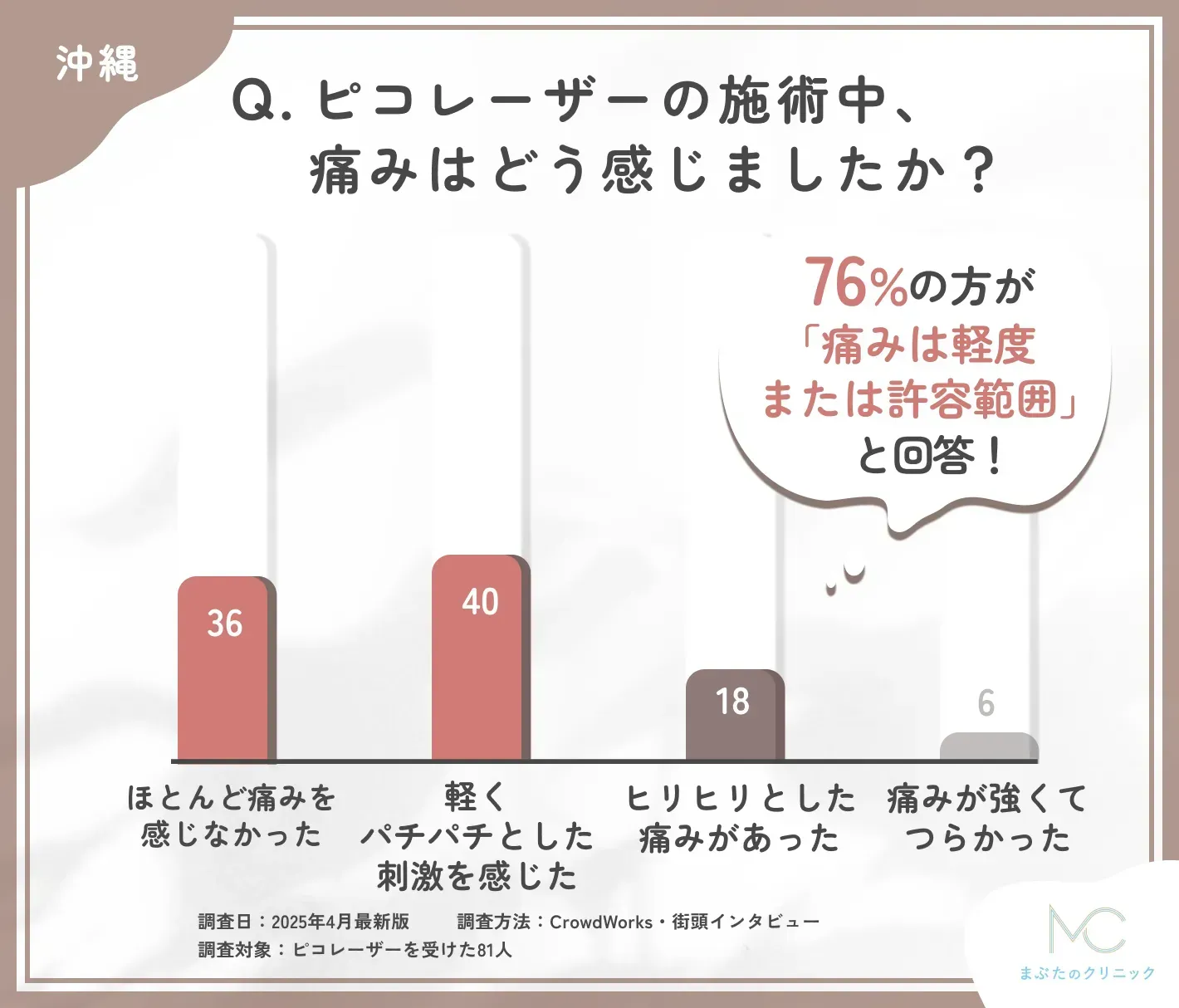 ピコレーザーの施術中の痛みに関するアンケート調査