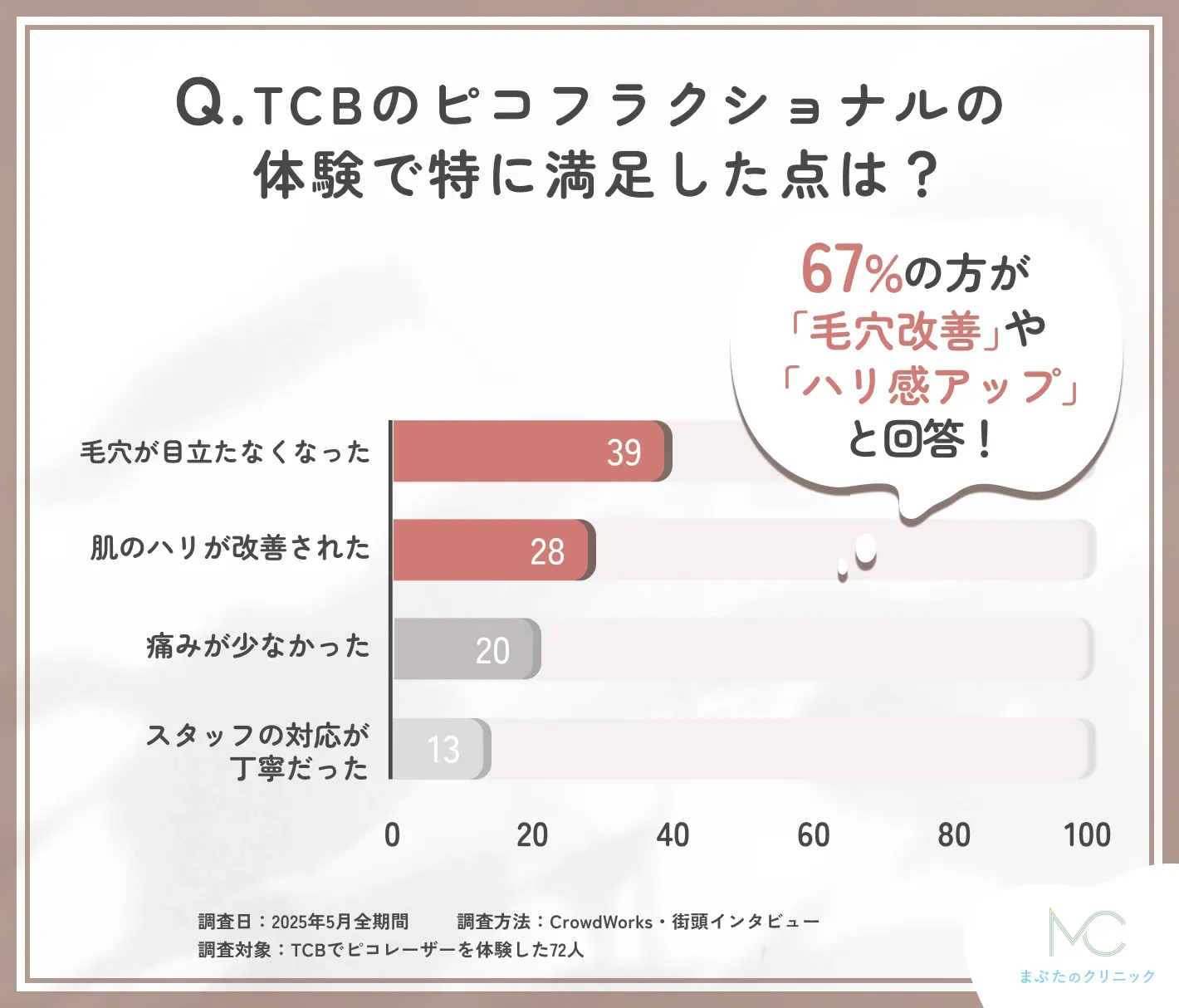 TCBのピコフラクショナルで満足した点に関する口コミアンケート調査