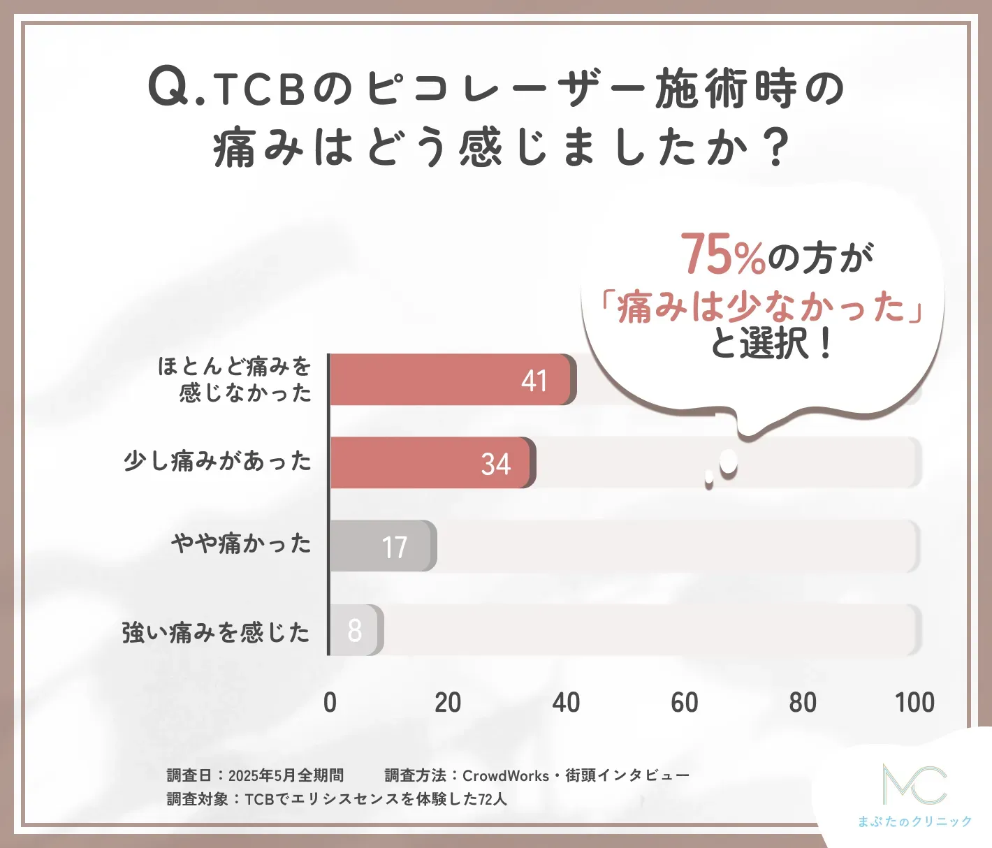 TCBのピコレーザー施術時の痛みに関する口コミアンケート調査