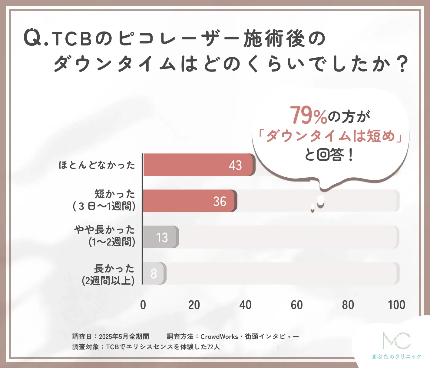 TCBのピコレーザー施術後のダウンタイムに関する口コミアンケート調査