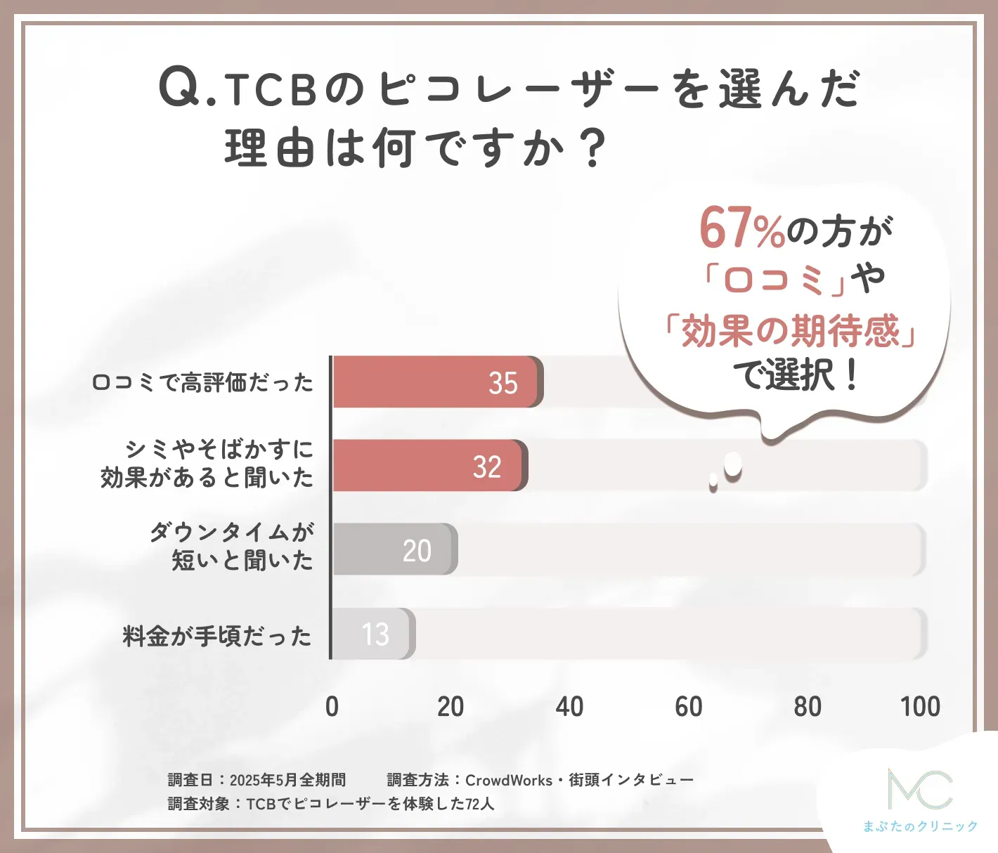 TCBのピコレーザーを選んだ理由に関する口コミアンケート調査