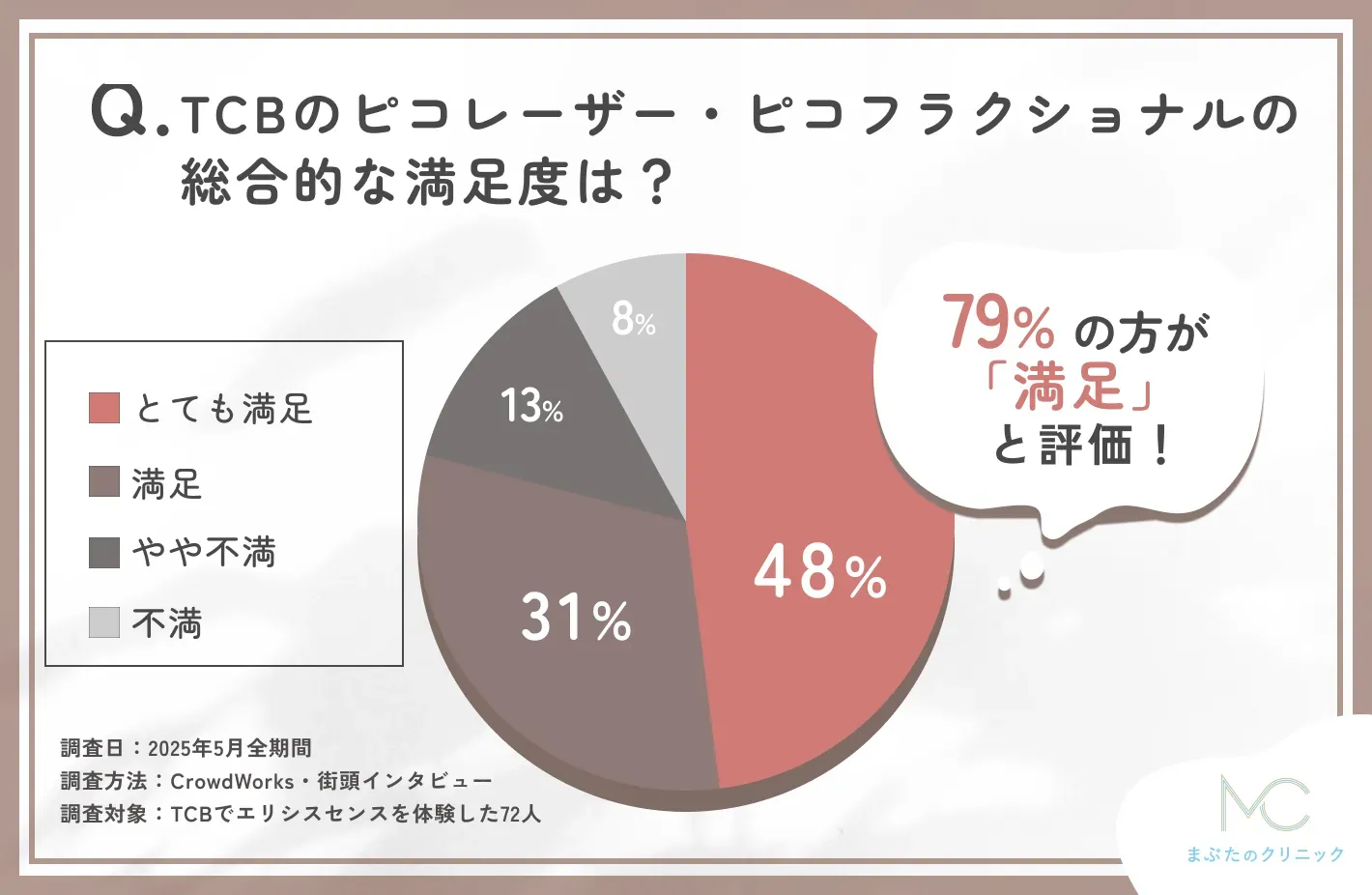 TCBのピコレーザーとピコフラクショナルの満足度に関する口コミアンケート調査