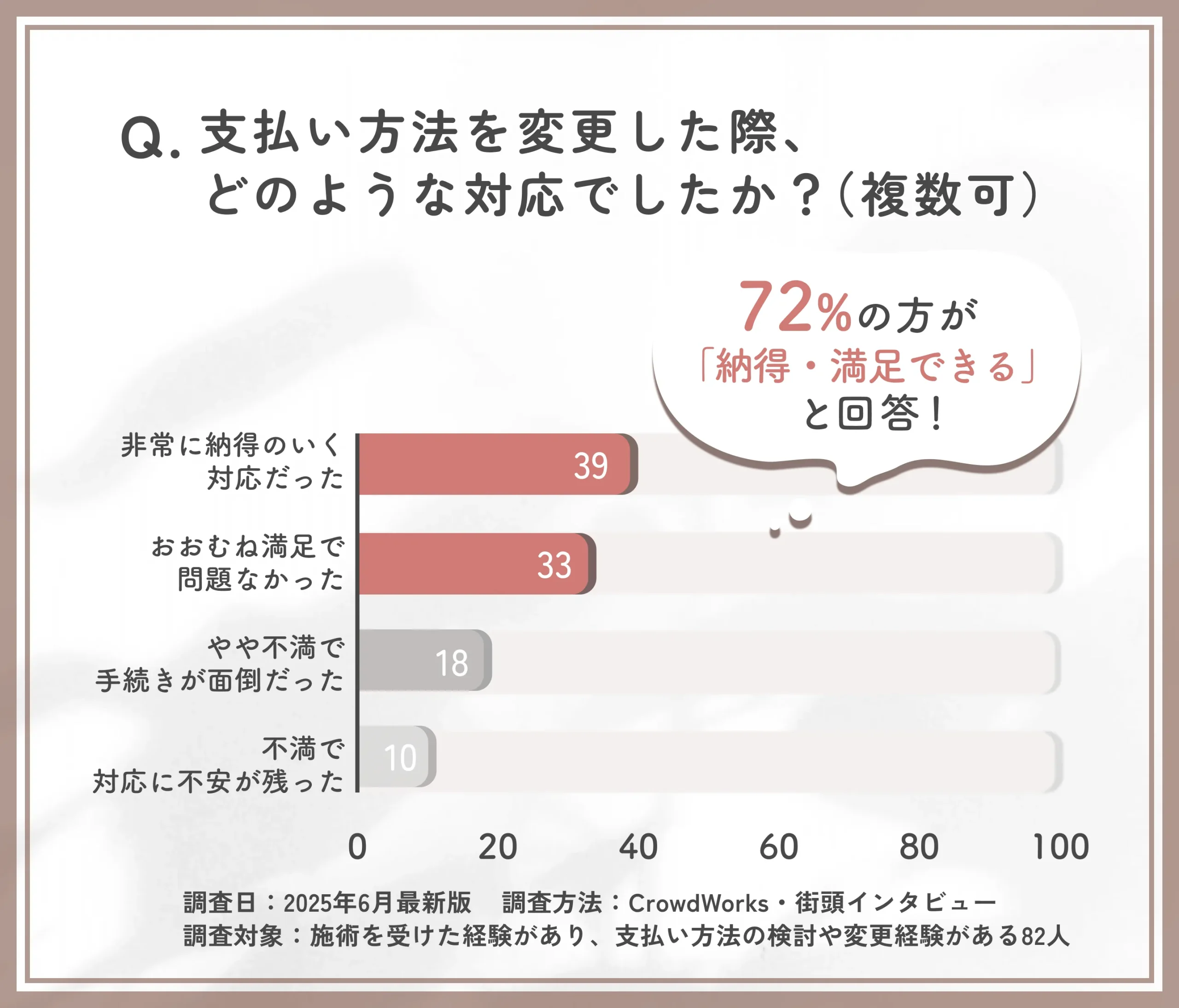 支払い変更後の満足度に関するアンケート調査