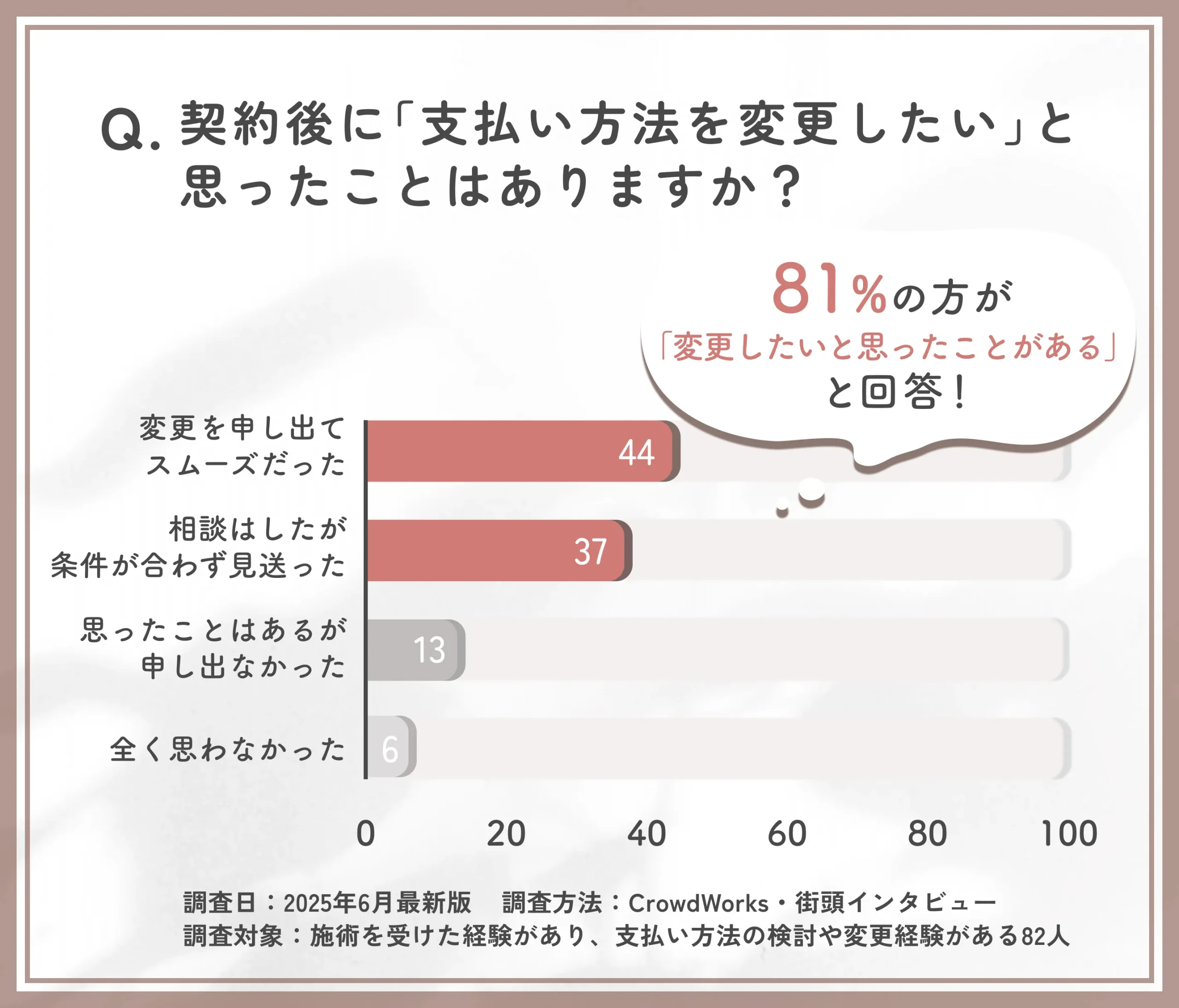 支払い方法変更の希望経験に関するアンケート調査