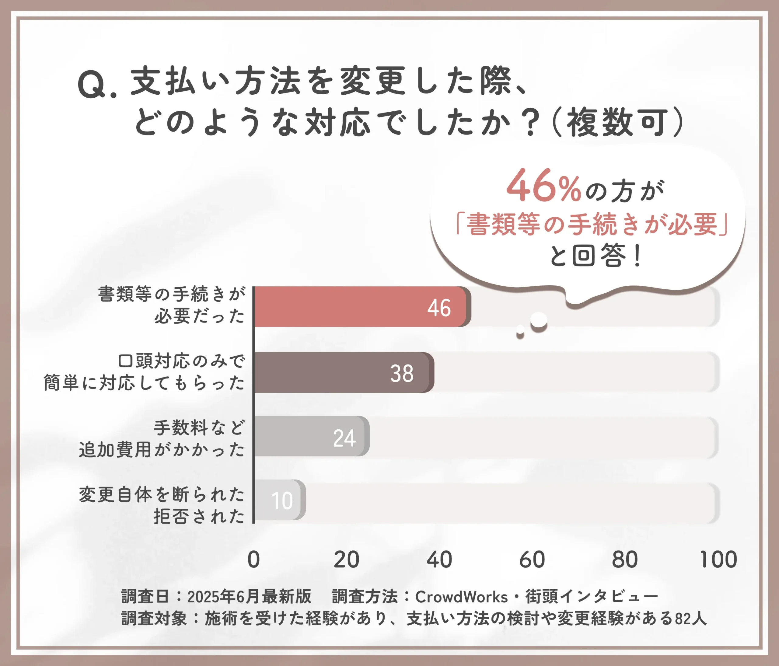 支払い変更時の実際の対応に関するアンケート調査