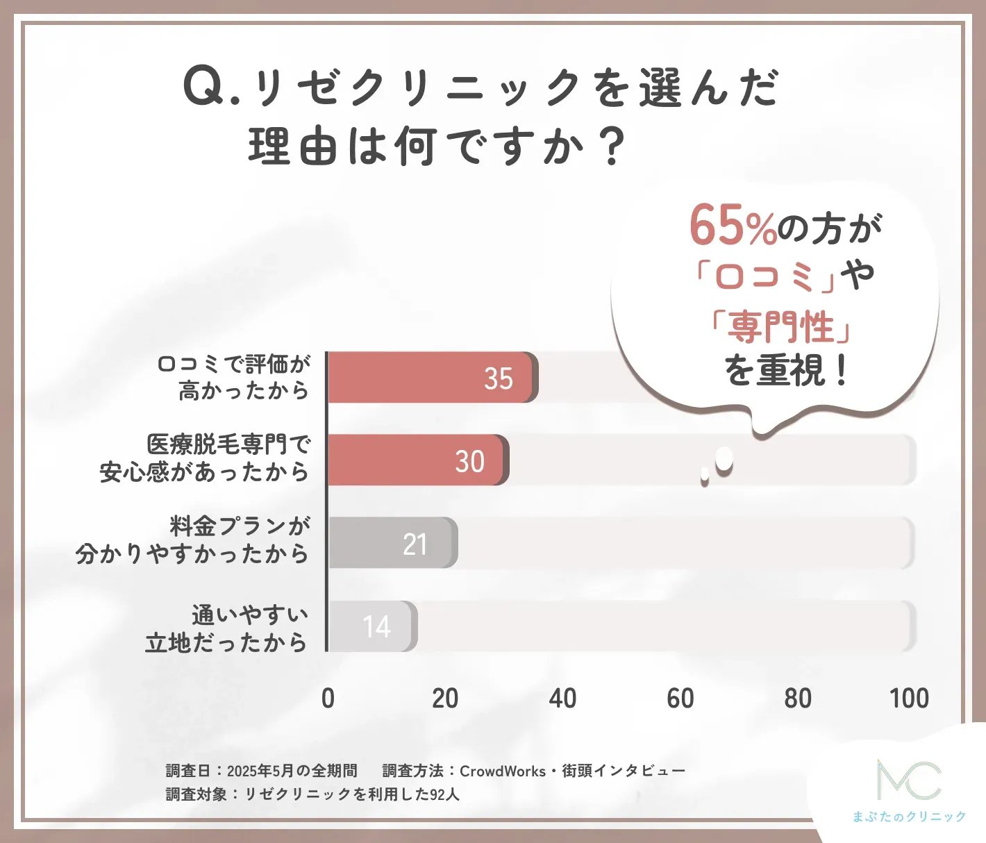 リゼクリニックを選んだ理由に関する口コミアンケート調査