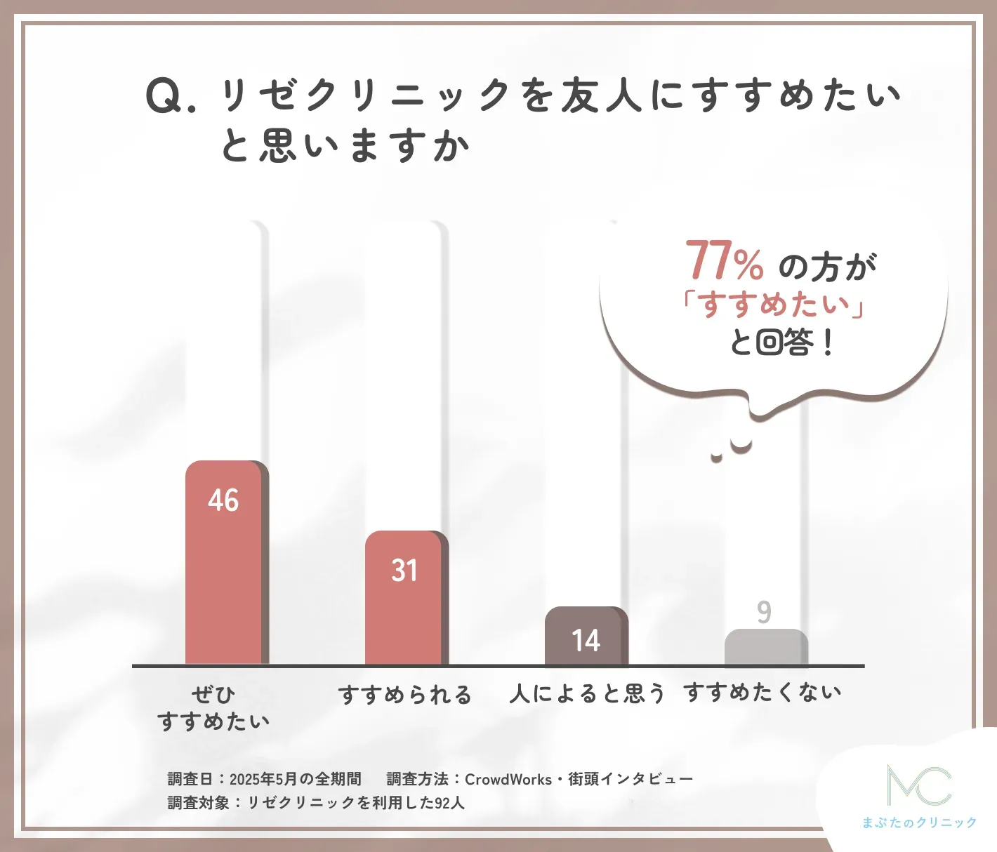 リゼクリニックを友人にすすめられるかに関する口コミアンケート調査
