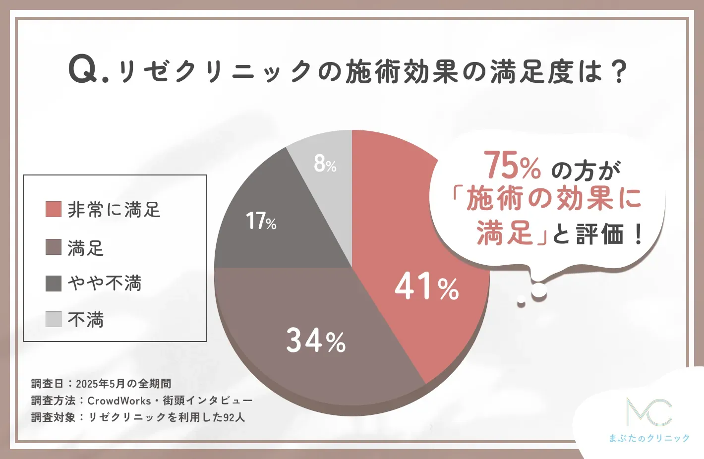 リゼクリニックの施術効果に関する口コミアンケート調査