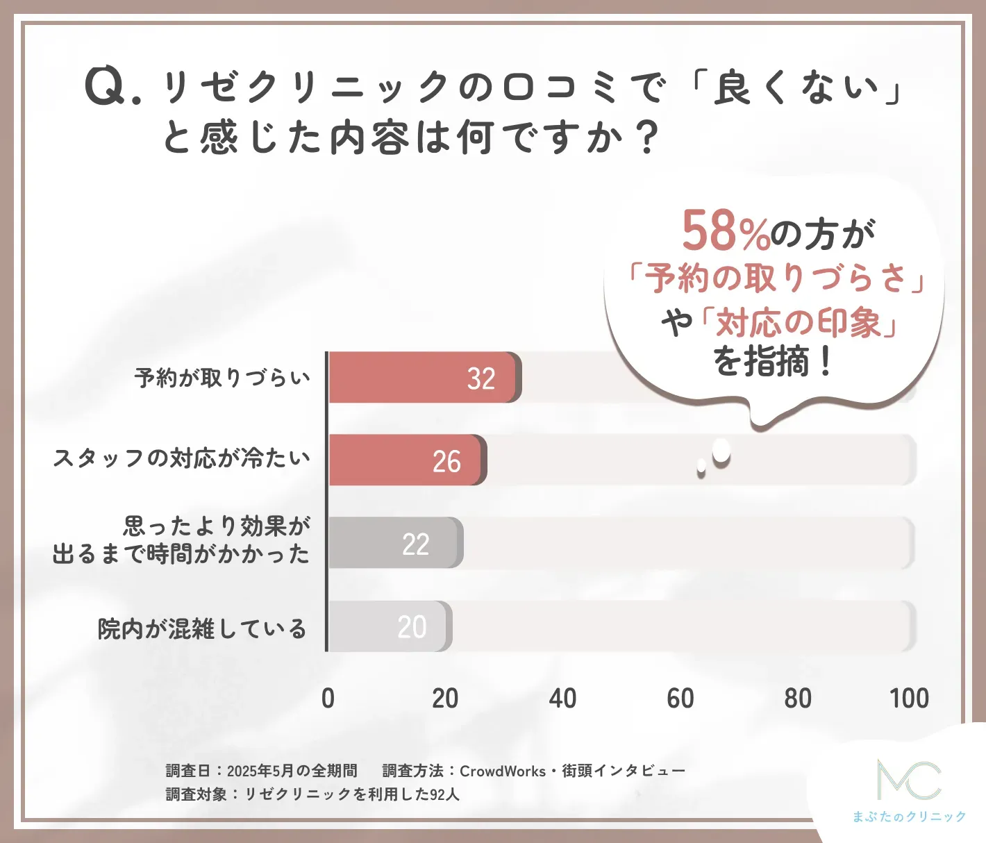 リゼクリニックの良くない口コミ内容に関するアンケート調査