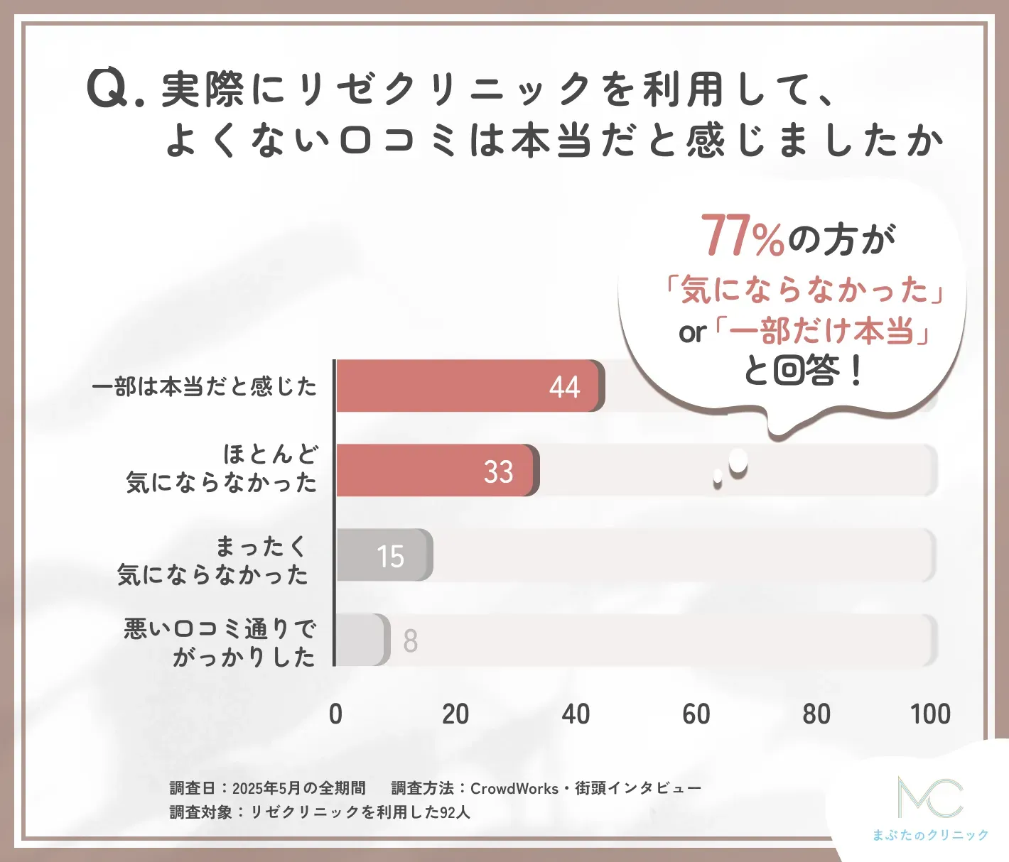 リゼクリニックの良くない口コミの実感に関するアンケート調査